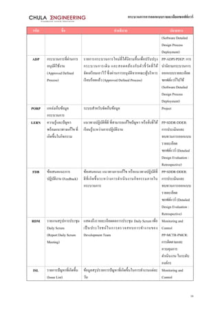กระบวนการการออกแบบรายละเอียดซอฟต์แวร์
16
รหัส ชื่อ คาอธิบาย ปลายทาง
(Software Detailed
Design Process
Deployment)
ADP กระบวนการที่ผ่านการ
อนุมัติใช้งาน
(Approved Defined
Process)
รายการกระบวนการใหม่ที่ได้นิยามขึ้นเพื่อปรับปรุง
กระบวนการเดิม และสอดคล้องกับตัวชี้วัดที่ได้
จัดเตรียมเอาไว้ ซึ่งผ่านการอนุมัติจากคณะผู้บริหาร
เรียบร้อยแล้ว (Approved Defined Process)
PP-ADPI-PDEP: การ
นานิยามกระบวนการ
ออกแบบรายละเอียด
ซอฟต์แวร์ไปใช้
(Software Detailed
Design Process
Deployment)
PORP แหล่งเก็บข้อมูล
กระบวนการ
ระบบสาหรับจัดเก็บข้อมูล Project
LERN ความรู้และปัญหา
พร้อมแนวทางแก้ไข ที่
เกิดขึ้นในกิจกรรม
แนวทางปฏิบัติที่ดี ที่สามารถแก้ไขปัญหา หรือสิ่งที่ได้
เรียนรู้ระหว่างการปฏิบัติงาน
PP-SDDR-DDER:
การประเมินและ
ทบทวนการออกแบบ
รายละเอียด
ซอฟต์แวร์ (Detailed
Design Evaluation :
Retrospective)
FDB ข้อเสนอแนะการ
ปฏิบัติงาน (Feedback)
ข้อเสนอแนะ แนวทางการแก้ไข หรือแนวทางปฏิบัติที่
ดีที่เกิดขึ้นระหว่างการดาเนินงานกิจกรรมภายใน
กระบวนการ
PP-SDDR-DDER:
การประเมินและ
ทบทวนการออกแบบ
รายละเอียด
ซอฟต์แวร์ (Detailed
Design Evaluation :
Retrospective)
RDM รายงานสรุปการประชุม
Daily Scrum
(Report Daily Scrum
Meeting)
แสดงถึงรายละเอียดผลการประชุม Daily Scrum เพื่อ
เป็ นประโยชน์ในการตรวจสอบการทางานของ
Development Team
Monitoring and
Control
PP-MCTR-PMCR:
การติดตามและ
ควบคุมการ
ดาเนินงาน ในระดับ
องค์กร
ISL รายการปัญหาที่เกิดขึ้น
(Issue List)
ข้อมูลสรุปรายการปัญหาที่เกิดขึ้นในการทางานแต่ละ
วัน
Monitoring and
Control
 