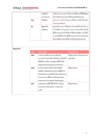 กระบวนการการออกแบบรายละเอียดซอฟต์แวร์
21
ซอฟต์แวร์
กระบวนการ
ทรัพยากรกระบวนการ ข้อกาหนด เพื่อนามาใช้เป็นข้อมูล
ในการนิยามกระบวนการให้เหมาะสมกับโครงการ
DEV ทีมพัฒนา บุคลากรภายในหน่วยงานที่มีความเกี่ยวข้องกับ
กระบวนการทางาน
RA ผู้ดูแลคลัง
ทรัพยากร
ดูแลคลังเอกสารให้เกิดความสอดคล้องกันในการ
นาไปใช้งาน บารุงรักษารายการเอกสารทั้งหมดให้
ผู้ใช้งานสามารถนาไปใช้งานได้อย่างถูกต้อง รวมไปถึง
การหน้าที่สื่อสารกับผู้ใช้งานเอกสารในองค์กรด้วย
ช่องทางที่เหมาะสม เมื่อมีการปรับปรุงรุ่นของเอกสาร
ข้อมูลนาเข้า
รหัส รายการข้อมูล กิจกรรมต้นทาง
ORP รายการความต้องการในการปรับปรุง
กระบวนการขององค์กร ข้อบังคับ ระเบียบวิธี
ปฏิบัติขององค์กร และกฏหมายที่เกี่ยวข้อง
(Organization Requirements and Policy)
ข้อมูลภายนอก, ฝ่ายบริหารงาน
ขององค์กร
SDM กรอบงานหรือแนวคิดการในการพัฒนา
ซอฟต์แวร์ ตลอดจนแนวทางการปฏิบัติงาน
สาหรับอ้างอิง และเกี่ยวข้องกับการดาเนินงาน
ในกระบวนการที่ต้องการปรับปรุง (SDLC
Framework, Development Methodology)
ข้อมูลภายนอก
STD มาตรฐานสากลเพื่อใช้อ้างอิงในการนิยาม
กระบวนการ เช่น ISE/IEC 15504, IEEE
12207
ข้อมูลภายนอก
 