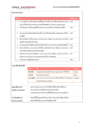 กระบวนการการออกแบบรายละเอียดซอฟต์แวร์
37
กระบวนการทางาน
กิจกรรม ผู้รับผิดชอบ
1. การระบุเป้าหมาย หรือวัตถุประสงค์ที่ชัดเจนของชิ้นงานในสปรินท์แบคล็อกส่วนของ
ภาพรวมทั้งหมดในการออกแบบรายละเอียดซอฟต์แวร์ (Software Detail Design)
DEV
2. สร้างลักษณะการใช้งานของผู้ใช้ในแต่ละรายการของชิ้นงานในสปรินท์แบคล็อก DEV
3. ออกแบบรายละเอียดซอฟต์แวร์ของชิ้นงานในสปรินท์แบคล็อกตามลักษณะการใช้งาน
ของผู้ใช้
DEV
4. ศึกษาปัจจัยต่างๆที่จะส่งผลกระทบต่อแผนการพัฒนาการออกแบบรายละเอียด
ซอฟต์แวร์ของสปรินท์แบคล็อก
DEV
5. กาหนดแผนสาหรับพัฒนาสปรินท์แบคล็อกในส่วนการออกแบบรายละเอียดซอฟต์แวร์ DEV
6. จัดสรรทรัพยากร และบทบาทหน้าที่ความรับผิดชอบในการพัฒนาการออกแบบ
รายละเอียดซอฟต์แวร์ของสปรินท์แบคล็อก
DEV
7. จัดทาเอกสารแผนสาหรับพัฒนา, เอกสารระยะเวลาการพัฒนา, เอกสารการบริหาร
ทรัพยากร และเอกสารการกาหนดบทบาทหน้าที่ความรับผิดชอบ
TW
8. ทวนสอบความถูกต้องของเอกสาร DEV
รายการที่จาเป็นต้องใช้
รหัส ชื่อ ประเภท
PR-OPS Organizational Standard Process Specification (ไม่บังคับ) Process
PO-OP Organizational Policy Policy
GL-SDDG แนวทางการออกแบบรายละเอียดซอฟต์แวร์ (Software
Detailed Design Guideline)
Guideline
คุณภาพที่คาดหวัง
(Quality expectation)
- แผนการดาเนินงานสามารถนาไปใช้งานได้อย่างมีประสิทธิภาพ
- แผนการดาเนินงานเป็นไปตามนโยบายขององค์กร
- รายละเอียดแผนการดาเนินงานที่ได้เป็นไปตามรายการความต้องการ
การวัดผลกิจกรรม
(Process measure)
- SDDP ที่ได้นั้นสอดคล้องกับแนวคิดการวิเคราะห์และพัฒนาเชิงวัตถุ
- SDDP ที่ได้รับนั้นสามารถนาไปปฏิบัติงานได้
 