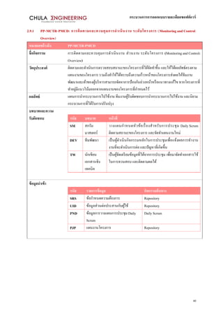 กระบวนการการออกแบบรายละเอียดซอฟต์แวร์
40
2.9.1 PP-MCTR-PMCD: การติดตามและควบคุมการดาเนินงาน ระดับโครงการ (Monitoringand Control:
Overview)
หมายเลขอ้างอิง PP-MCTR-PMCD
ชื่อกิจกรรม การติดตามและควบคุมการดาเนินงาน ส่วนงาน ระดับโครงการ (Monitoringand Control:
Overview)
วัตถุประสงค์ ติดตามและดาเนินการตรวจสอบสถานะของโครงการที่ได้จัดทาขึ้น และให้ได้ผลลัพธ์ตรงตาม
แผนงานของโครงการ รวมถึงทาให้ได้ทราบถึงความก้าวหน้าของโครงการส่งผลให้ทีมงาน
พัฒนาและเจ้าของผู้บริหารสามารถจัดหาการป้องกันล่วงหน้าหรือแนวทางแก้ไข หากโครงการที่
ทาอยู่มีแนวโน้มออกจากแผนงานของโครงการที่กาหนดไว้
ผลลัพธ์ แผนการนากระบวนการไปใช้งาน ทีมงานผู้รับผิดชอบการนากระบวนการไปใช้งาน และนิยาม
กระบวนการที่ได้รับการปรับปรุง
บทบาทและความ
รับผิดชอบ รหัส บทบาท หน้าที่
SM สกรัม
มาสเตอร์
วางแผนกาหนดหัวข้อเรื่องสาหรับการประชุม Daily Scrum
ติดตามสถานะของโครงการ และจัดทาแผนงานใหม่
DEV ทีมพัฒนา เป็นผู้ดาเนินกิจกรรมหลักในการประชุมเพื่อแจ้งผลการทางาน
งานที่จะดาเนินการต่อ และปัญหาที่เกิดขึ้น
TW นักเขียน
เอกสารเชิง
เทคนิค
เป็นผู้จัดเตรียมข้อมูลที่ได้จากการประชุม เพื่อมาจัดทาเอกสารใช้
ในการทวนสอบ และติดตามผลได้
ข้อมูลนาเข้า
รหัส รายการข้อมูล กิจกรรมต้นทาง
SRS ข้อกาหนดความต้องการ Repository
UID ข้อมูลส่วนต่อประสานกับผู้ใช้ Repository
PND ข้อมูลการวางแผนการประชุม Daily
Scrum
Daily Scrum
PJP แผนงานโครงการ Repository
 