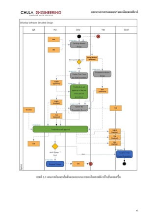 กระบวนการการออกแบบรายละเอียดซอฟต์แวร์
47
ภาพที่ 2-3 แผนภาพกิจกรรมในขั้นตอนออกแบบรายละเอียดซอฟต์แวร์ในขั้นตอนสปิ้น
 
