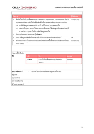 กระบวนการการออกแบบรายละเอียดซอฟต์แวร์
54
กิจกรรม ผู้รับผิดชอบ
1. จัดทาหรือปรับปรุงกรณีทดสอบ และการทดสอบ (Test Cases and Test Procedures) สาหรับ
การทดสอบเพื่อผนวกเข้าด้วยกันที่สัมพันธ์กับข้อกาหนดความต้องการและการออกแบบ
1.1. กรณีที่มีข้อมูลการทดสอบไม่มากให้รวมไว้ในเอกสารการทดสอบนั้น
1.2. แต่หากข้อมูลการทดสอบไม่สามารถแสดงในเอกสารได้(เช่นฐานข้อมูลขนาดใหญ่) ก็
ควรจะมีการระบุและอ้างวิธีการเข้าถึงข้อมูลเหล่านั้น
2. กาหนดขั้นตอนการทดสอบและผู้รับผิดชอบ
DEV (DESS)
3. รวบรวมข้อมูลและจัดทาเป็นเอกสารอย่างเป็นทางการตามแม่แบบที่กาหนดไว้ TW
4. ตรวจสอบเอกสารที่นักเขียนเอกสารเชิงเทคนิคจัดทาอีกครั้งเพื่อเตรียมพร้อมสาหรับขั้นตอน
การทวนสอบ
DEV (DESS)
รายการที่จาเป็นต้อง
ใช้ รหัส ชื่อ ประเภท
TP-TCP แบบบันทึกกรณีทดสอบและขั้นตอนการ
ทดสอบ
Template
คุณภาพที่คาดหวัง
(Quality
expectation)
- มีการสร้างกรณีทดสอบที่คลอบคลุมอย่างน้อย 90%
การวัดผลกิจกรรม
(Process measure)
-
 