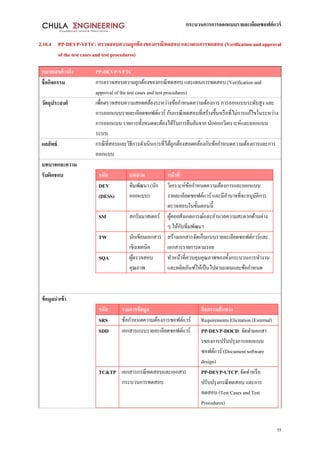 กระบวนการการออกแบบรายละเอียดซอฟต์แวร์
55
2.10.4 PP-DEVP-VFTC: ตรวจสอบความถูกต้องของกรณีทดสอบ และแผนการทดสอบ (Verification and approval
of the test cases and test procedures)
หมายเลขอ้างอิง PP-DEVP-VFTC
ชื่อกิจกรรม การตรวจสอบความถูกต้องของกรณีทดสอบ และแผนการทดสอบ (Verification and
approval of the test cases and test procedures)
วัตถุประสงค์ เพื่อตรวจสอบความสอดคล้องระหว่างข้อกาหนดความต้องการ การออกแบบระดับสูง และ
การออกแบบรายละเอียดซอฟต์แวร์ กับกรณีทดสอบที่สร้างขึ้นหรือที่ไม่การแก้ไขในระหว่าง
การออกแบบ รายการทั้งหมดจะต้องได้รับการยืนยันจาก นักออกวิเคราะห์และออกแบบ
ระบบ
ผลลัพธ์ กรณีที่สอบและวิธีการดาเนินการที่ได้ถูกต้องสอดคล้องกับข้อกาหนดความต้องการและการ
ออกแบบ
บทบาทและความ
รับผิดชอบ รหัส บทบาท หน้าที่
DEV
(DESS)
ทีมพัฒนา (นัก
ออกแบบ)
วิเคราะห์ข้อกาหนดความต้องการและออกแบบ
รายละเอียดซอฟต์แวร์ และมีอานาจที่จะอนุมัติการ
ตรวจสอบในขั้นตอนนี้
SM สกรัมมาสเตอร์ ผู้คอยสังเกตการณ์และอานวยความสะดวกด้านต่าง
ๆ ให้กับทีมพัฒนา
TW นักเขียนเอกสาร
เชิงเทคนิค
สร้างเอกสารจัดเก็บแบบรายละเอียดซอฟต์แวร์และ
เอกสารรายการตามรอย
SQA ผู้ตรวจสอบ
คุณภาพ
ทาหน้าที่ควบคุมคุณภาพของทั้งกระบวนการทางาน
และผลิตภันฑ์ให้เป็นไปตามแผนและข้อกาหนด
ข้อมูลนาเข้า
รหัส รายการข้อมูล กิจกรรมต้นทาง
SRS ข้อกาหนดความต้องการซอฟต์แวร์ Requirements Elicitation (External)
SDD เอกสารแบบรายละเอียดซอฟต์แวร์ PP-DEVP-DOCD: จัดทาเเอกสา
รของการปรับปรุงการออกแบบ
ซอฟต์แวร์ (Document software
design)
TC&TP เอกสารกรณีทดสอบและเอกสาร
กระบวนการทดสอบ
PP-DEVP-UTCP: จัดทาหรือ
ปรับปรุงกรณีทดสอบ และการ
ทดสอบ (Test Cases and Test
Procedures)
 