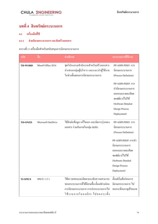 สินทรัพย์กระบวนการ
กระบวนการออกแบบรายละเอียดซอฟต์แวร์ 74
บทที่ 4 สินทรัพย์กระบวนการ
4.1 เครื่องมือที่ใช้
4.1.1 ช่วยนิยามกระบวนการ และจัดสร้างเอกสาร
ตารางที่ 11 เครื่องมือสาหรับสนับสนุนการนิยามกระบวนการ
รหัส ชื่อ คาอธิบาย กระบวนการที่ใช้งาน
TD-WORD Misoft Office 2016 ชุดโปรแกรมสานักงานสาหรับสร้างเอกสาร
นาเสนอกลุ่มผู้บริหาร และแนะนาผู้ใช้งาน
ในช่วงขั้นตอนการนิยามกระบวนการ
PP-ADPI-PDEF: การ
นิยามกระบวนการ
(Process Definition)
PP-ADPI-PDEP: การ
นานิยามกระบวนการ
ออกแบบรายละเอียด
ซอฟต์แวร์ไปใช้
(Software Detailed
Design Process
Deployment)
TD-ONED Microsoft OneDrive ใช้ส่งต่อข้อมูล แก้ไขเอก และจัดการรุ่นของ
เอกสาร ร่วมกันภายในกลุ่ม SEPG
PP-ADPI-PDEF: การ
นิยามกระบวนการ
(Process Definition)
PP-ADPI-PDEP: การนา
นิยามกระบวนการ
ออกแบบรายละเอียด
ซอฟต์แวร์ไปใช้
(Software Detailed
Design Process
Deployment)
TI-SPICE SPiCE 1-2-1 ใช้ตรวจสอบและติดตามระดับความสามารถ
ของกระบวนการที่ได้นิยามขึ้น ตั้งแต่ช่วงก่อน
การนิยามกระบวนการ การนากระบวนการไป
ใช้งานภายในองค์กร ไปจนกระทั้ ง
ตั้งแต่เริ่มต้นก่อนการ
นิยามกระบวนการ ไป
จนกระทั่งบรรลุเป้าหมาย
 