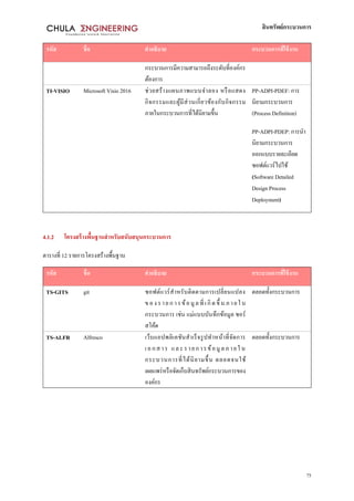 สินทรัพย์กระบวนการ
75
รหัส ชื่อ คาอธิบาย กระบวนการที่ใช้งาน
กระบวนการมีความสามารถถึงระดับที่องค์กร
ต้องการ
TI-VISIO Microsoft Visio 2016 ช่วยสร้างแผนภาพแบบจาลอง หรือแสดง
กิจกรรมและผู้มีส่วนเกี่ยวข้องกับกิจกรรม
ภายในกระบวนการที่ได้นิยามขึ้น
PP-ADPI-PDEF: การ
นิยามกระบวนการ
(Process Definition)
PP-ADPI-PDEP: การนา
นิยามกระบวนการ
ออกแบบรายละเอียด
ซอฟต์แวร์ไปใช้
(Software Detailed
Design Process
Deployment)
4.1.2 โครงสร้างพื้นฐานสาหรับสนับสนุนกระบวนการ
ตารางที่ 12 รายการโครงสร้างพื้นฐาน
รหัส ชื่อ คาอธิบาย กระบวนการที่ใช้งาน
TS-GITS git ซอฟต์แวร์สาหรับติดตามการเปลี่ยนแปลง
ของรายการข้อมูลที่ เกิ ดขึ้ นภายใน
กระบวนการ เช่น แม่แบบบันทึกข้อมูล ซอร์
สโค้ด
ตลอดทั้งกระบวนการ
TS-ALFR Alfresco เว็บแอปพลิเคชันสาเร็จรูปทาหน้าที่จัดการ
เอกสาร และรายการข้อมูลภายใน
กระบวนการที่ได้นิยามขึ้น ตลอดจนใช้
เผยแพร่หรือจัดเก็บสินทรัพย์กระบวนการของ
องค์กร
ตลอดทั้งกระบวนการ
 