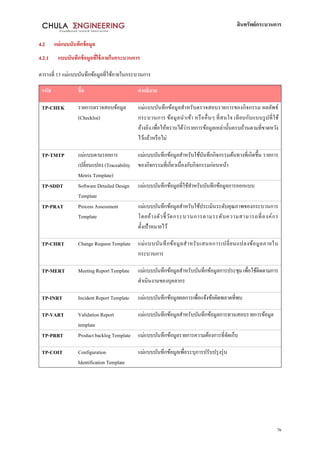 สินทรัพย์กระบวนการ
76
4.2 แม่แบบบันทึกข้อมูล
4.2.1 แบบบันทึกข้อมูลที่ใช้ภายในกระบวนการ
ตารางที่ 13 แม่แบบบันทึกข้อมูลที่ใช้ภายในกระบวนการ
รหัส ชื่อ คาอธิบาย
TP-CHEK รายการตรวจสอบข้อมูล
(Checklist)
แม่แบบบันทึกข้อมูลสาหรับตรวจสอบรายการของกิจกรรม ผลลัพธ์
กระบวนการ ข้อมูลนาเข้า หรืออื่นๆ ที่สนใจ เทียบกับแบบรูปที่ใช้
อ้างอิง เพื่อให้ทราบได้ว่ารายการข้อมูลเหล่านั้นครบถ้วนตามที่ขาดหวัง
ไว้แล้วหรือไม่
TP-TMTP แม่แบบตามรอยการ
เปลี่ยนแปลง (Traceability
Metrix Template)
แม่แบบบันทึกข้อมูลสาหรับใช้บันทึกกิจกรรมต้นทางที่เกิดขึ้น รายการ
ของกิจกรรมที่เกี่ยวเนื่องกับกิจกรรมก่อนหน้า
TP-SDDT Software Detailed Design
Template
แม่แบบบันทึกข้อมูลที่ใช้สาหรับบันทึกข้อมูลการออกแบบ
TP-PRAT Process Assessment
Template
แม่แบบบันทึกข้อมูลสาหรับใช้ประเมินระดับคุณภาพของกระบวนการ
โดยอ้างตัวชี้วัดกระบวนการตามระดับความสามารถที่องค์กร
ตั้งเป้าหมายไว้
TP-CHRT Change Request Template แม่แบบบันทึกข้อมูลสาหรับเสนอการเปลี่ยนแปลงข้อมูลภายใน
กระบวนการ
TP-MERT Meeting Report Template แม่แบบบันทึกข้อมูลสาหรับบันทึกข้อมูลการประชุมเพื่อใช้ติดตามการ
ดาเนินงานของบุคลากร
TP-INRT Incident Report Template แม่แบบบันทึกข้อมูลผลการเพื่อแจ้งข้อผิดพลาดที่พบ
TP-VART Validation Report
template
แม่แบบบันทึกข้อมูลสาหรับบันทึกข้อมูลการทวนสอบรายการข้อมูล
TP-PRBT Product backlog Template แม่แบบบันทึกข้อมูลรายการความต้องการที่จัดเก็บ
TP-COIT Configuration
Identification Template
แม่แบบบันทึกข้อมูลเพื่อระบุการปรับปรุงรุ่น
 