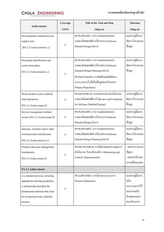 ความสอดคล้องกับมาตรฐานอ้างอิง
84
Achievements
Coverage
F/P/N
Title of the Task and Step
(Map to)
Outcome
(Map to)
Documentation elaboration and
support tool;
[PA 2.2 Achievement b, c]
F
PP-PLPH-SPP1: การวางแผนออกแบบ
รายละเอียดซอฟต์แวร์ช่วงแรก (Software
Detailed Design Part I)
เอกสารคู่มือการ
จัดการโครงแบบ
ข้อมูล
Document identification and
control procedure;
[PA 2.2 Achievement b, c]
F
PP-PLPH-SPP2: การวางแผนออกแบบ
รายละเอียดซอฟต์แวร์ช่วงสอง (Software
Detailed Design Planning Part II)
PP-DEVP-REPO: การจัดเก็บผลลัพธ์ของ
กระบวนการในที่เก็บข้อมูลของโครงการ
(Project Repository)
เอกสารคู่มือการ
จัดการโครงแบบ
ข้อมูล
Work product review methods
and experiences;
[PA 2.2 Achievement d]
F
PP-DEVP-REVE: ทวนสอบและประเมินแบบ
รายละเอียดซอฟต์แวร์ (Review and Evaluation
for Software Detailed Desing)
เอกสารคู่มือการ
จัดการโครงแบบ
ข้อมูล
Review management method /
toolset; [PA 2.2 Achievement d] F
PP-PLPH-SPP1: การวางแผนออกแบบ
รายละเอียดซอฟต์แวร์ช่วงแรก (Software
Detailed Design Part I)
เอกสารคู่มือการ
จัดการโครงแบบ
ข้อมูล
Intranets, extranets and/or other
communication mechanisms;
[PA 2.2 Achievement b, c]
F
PP-PLPH-SPP2: การวางแผนออกแบบ
รายละเอียดซอฟต์แวร์ช่วงสอง (Software
Detailed Design Planning Part II)
เอกสารคู่มือการ
จัดการโครงแบบ
ข้อมูล
Problem and issue management
mechanisms.
[PA 2.2 Achievement d]
F
PP-MCTR-PMCR: การติดตามและควบคุมการ
ดาเนินงาน ในระดับองค์กร (Monitoring and
Control: Organizational)
- เอกสารรายงาน
ปัญหา
- เอกสารร้องขอ
การเปลี่ยนแปลง
PA 3.1 Achievements
a) a standard process, including
appropriate tailoring guidelines,
is defined that describes the
fundamental elements that must
be incorporated into a defined
process;
F
PP-ADPI-PDEF: การนิยามกระบวนการ
(Process Definition)
เอกสารคู่มือการ
ปรับ
กระบวนการให้
เหมาะสมกับ
ลักษณะเฉพาะ
ของโครงการ
 