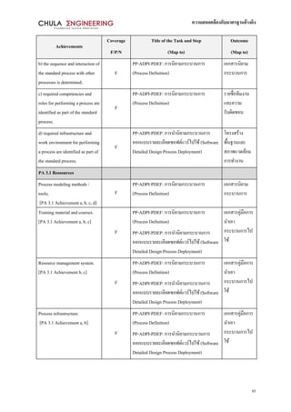 ความสอดคล้องกับมาตรฐานอ้างอิง
85
Achievements
Coverage
F/P/N
Title of the Task and Step
(Map to)
Outcome
(Map to)
b) the sequence and interaction of
the standard process with other
processes is determined;
F
PP-ADPI-PDEF: การนิยามกระบวนการ
(Process Definition)
เอกสารนิยาม
กระบวนการ
c) required competencies and
roles for performing a process are
identified as part of the standard
process;
F
PP-ADPI-PDEF: การนิยามกระบวนการ
(Process Definition)
รายชื่อทีมงาน
และความ
รับผิดชอบ
d) required infrastructure and
work environment for performing
a process are identified as part of
the standard process;
F
PP-ADPI-PDEP: การนานิยามกระบวนการ
ออกแบบรายละเอียดซอฟต์แวร์ไปใช้(Software
Detailed Design Process Deployment)
โครงสร้าง
พื้นฐานและ
สภาพแวดล้อม
การทางาน
PA 3.1 Ressources
Process modeling methods /
tools;
[PA 3.1 Achievement a, b, c, d]
F
PP-ADPI-PDEF: การนิยามกระบวนการ
(Process Definition)
เอกสารนิยาม
กระบวนการ
Training material and courses.
[PA 3.1 Achievement a, b, c]
F
PP-ADPI-PDEF: การนิยามกระบวนการ
(Process Definition)
PP-ADPI-PDEP: การนานิยามกระบวนการ
ออกแบบรายละเอียดซอฟต์แวร์ไปใช้(Software
Detailed Design Process Deployment)
เอกสารคู่มือการ
นาเอา
กระบวนการไป
ใช้
Resource management system.
[PA 3.1 Achievement b, c]
F
PP-ADPI-PDEF: การนิยามกระบวนการ
(Process Definition)
PP-ADPI-PDEP: การนานิยามกระบวนการ
ออกแบบรายละเอียดซอฟต์แวร์ไปใช้(Software
Detailed Design Process Deployment)
เอกสารคู่มือการ
นาเอา
กระบวนการไป
ใช้
Process infrastructure.
[PA 3.1 Achievement a, b]
F
PP-ADPI-PDEF: การนิยามกระบวนการ
(Process Definition)
PP-ADPI-PDEP: การนานิยามกระบวนการ
ออกแบบรายละเอียดซอฟต์แวร์ไปใช้(Software
Detailed Design Process Deployment)
เอกสารคู่มือการ
นาเอา
กระบวนการไป
ใช้
 