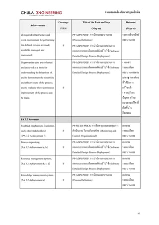 ความสอดคล้องกับมาตรฐานอ้างอิง
87
Achievements
Coverage
F/P/N
Title of the Task and Step
(Map to)
Outcome
(Map to)
e) required infrastructure and
work environment for performing
the defined process are made
available, managed and
maintained;
F
PP-ADPI-PDEF: การนิยามกระบวนการ
(Process Definition)
PP-ADPI-PDEP: การนานิยามกระบวนการ
ออกแบบรายละเอียดซอฟต์แวร์ไปใช้(Software
Detailed Design Process Deployment)
รายการสินทรัพย์
กระบวนการ
f) appropriate data are collected
and analysed as a basis for
understanding the behaviour of,
and to demonstrate the suitability
and effectiveness of the process,
and to evaluate where continuous
improvement of the process can
be made.
F
PP-ADPI-PDEP: การนานิยามกระบวนการ
ออกแบบรายละเอียดซอฟต์แวร์ไปใช้(Software
Detailed Design Process Deployment)
- เอกสาร
รายละเอียด
กระบวนการตาม
มาตรฐานองค์กร
ที่ได้รับการ
แก้ไขแล้ว
- ความรู้และ
ปัญหา พร้อม
แนวทางแก้ไข ที่
เกิดขึ้นใน
กิจกรรม
PA 3.2 Resources
Feedback mechanisms (customer,
staff, other stakeholders);
[PA 3.2 Achievement f]
F
PP-MCTR-PMCR: การติดตามและควบคุมการ
ดาเนินงาน ในระดับองค์กร (Monitoring and
Control: Organizational)
เอกสาร
รายละเอียด
กระบวนการ
Process repository;
[PA 3.2 Achievement a, b] F
PP-ADPI-PDEP: การนานิยามกระบวนการ
ออกแบบรายละเอียดซอฟต์แวร์ไปใช้(Software
Detailed Design Process Deployment)
เอกสาร
รายละเอียด
กระบวนการ
Resource management system;
[PA 3.2 Achievement b, c, d] F
PP-ADPI-PDEP: การนานิยามกระบวนการ
ออกแบบรายละเอียดซอฟต์แวร์ไปใช้(Software
Detailed Design Process Deployment)
เอกสาร
รายละเอียด
กระบวนการ
Knowledge management system.
[PA 3.2 Achievement d] F
PP-ADPI-PDEF: การนิยามกระบวนการ
(Process Definition)
เอกสาร
รายละเอียด
กระบวนการ
 