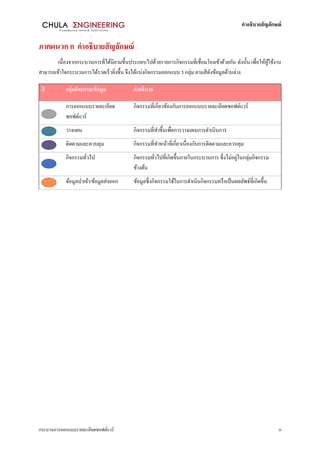 คาอธิบายสัญลักษณ์
กระบวนการออกแบบรายละเอียดซอฟต์แวร์ ก
ภาคผนวก ก คาอธิบายสัญลักษณ์
เนื่องจากกระบวนการที่ได้นิยามขึ้นประกอบไปด้วยรายการกิจกรรมที่เชื่อมโยงเข้าด้วยกัน ดังนั้น เพื่อให้ผู้ใช้งาน
สามารถเข้าใจกระบวนการได้รวดเร็วยิ่งขึ้น จึงได้แบ่งกิจกรรมออกแบบ 5 กลุ่ม ตามสีดังข้อมูลด้านล่าง
สี กลุ่มกิจกรรม/ข้อมูล คาอธิบาย
การออกแบบรายละเอียด
ซอฟต์แวร์
กิจกรรมที่เกี่ยวข้องกับการออกแบบรายละเอียดซอฟต์แวร์
วางแผน กิจกรรมที่ทาขึ้นเพื่อการวางแผนการดาเนินการ
ติดตามและควบคุม กิจกรรมที่ทาหน้าที่เกี่ยวเนื่องกับการติดตามและควบคุม
กิจกรรมทั่วไป กิจกรรมทั่วไปที่เกิดขึ้นภายในกระบวนการ ซึ่งไม่อยู่ในกลุ่มกิจกรรม
ข้างต้น
ข้อมูลนาเข้า/ข้อมูลส่งออก ข้อมูลซึ่งกิจกรรมใช้ในการดาเนินกิจกรรมหรือเป็นผลลัพธ์ที่เกิดขึ้น
 