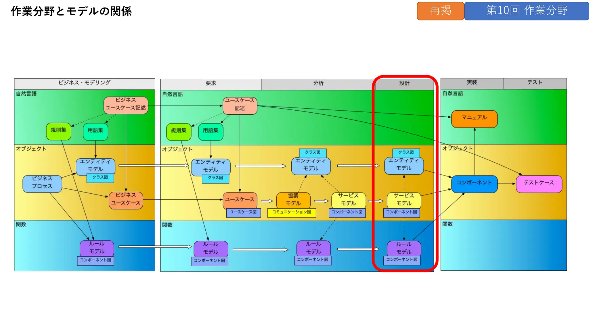 作業分野とモデルの関係 第10回 作業分野
再掲
 