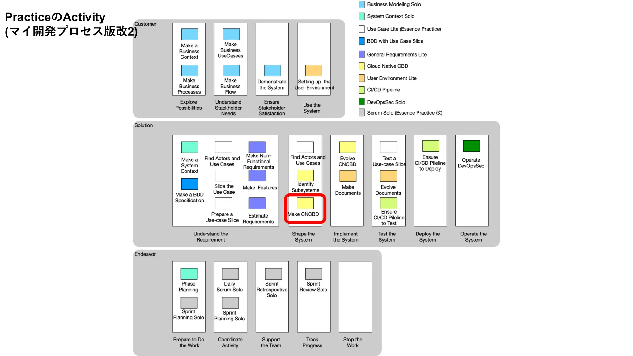 PracticeのActivity
(マイ開発プロセス版改2)
 