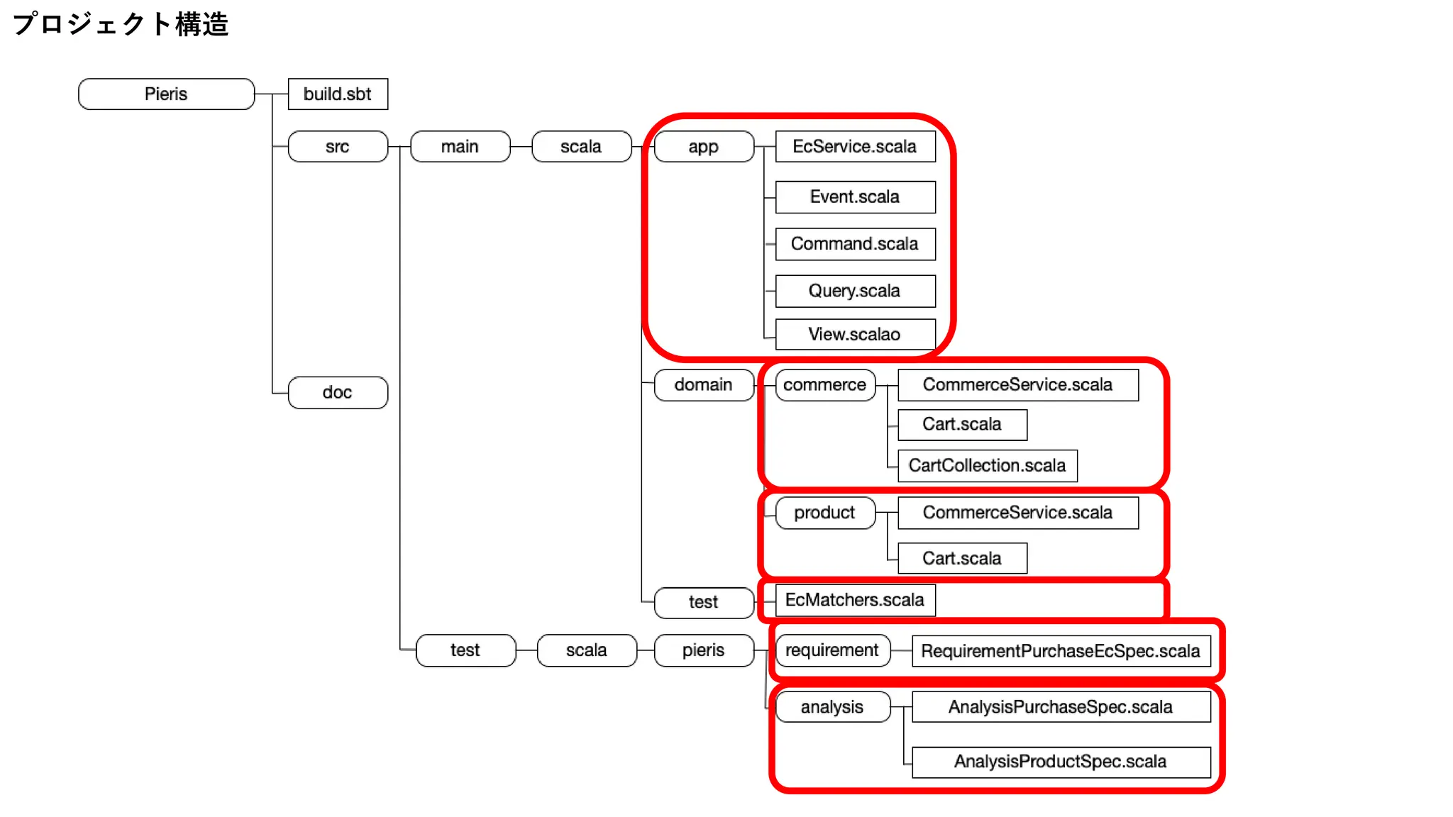 プロジェクト構造
 