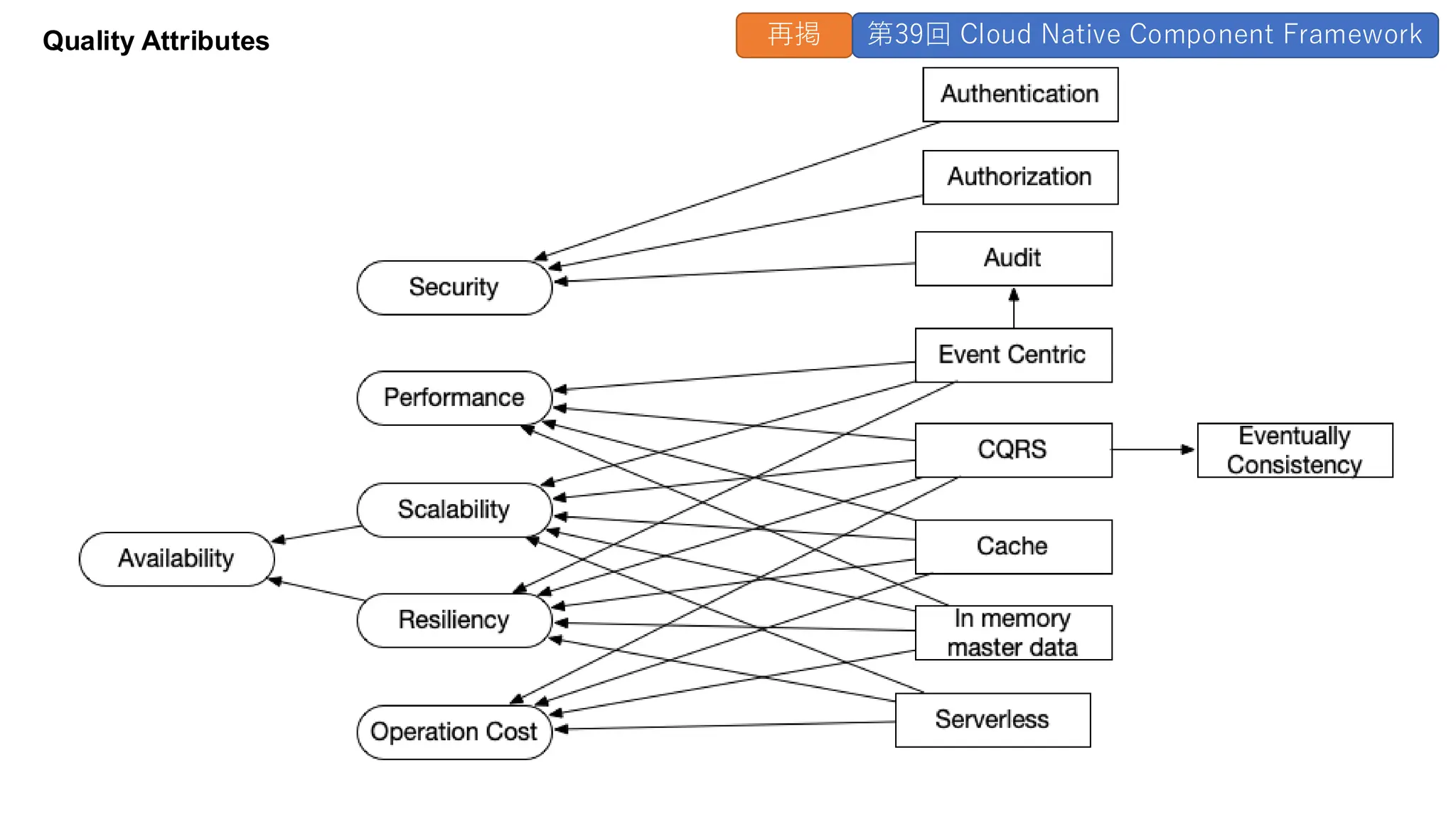 Quality Attributes 再掲 第39回 Cloud Native Component Framework
 