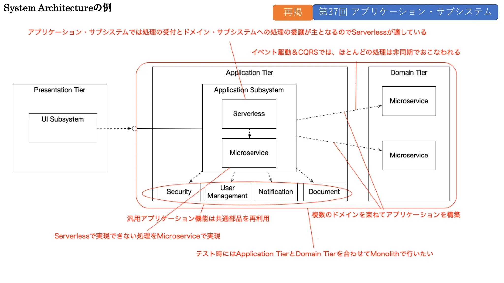 System Architectureの例 再掲 第37回 アプリケーション・サブシステム
 