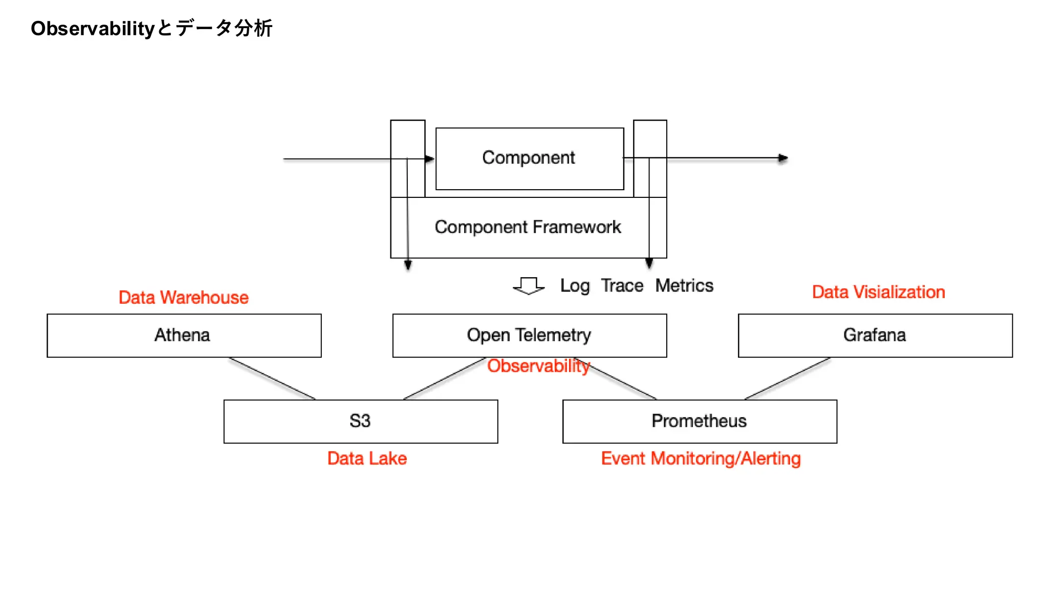 Observabilityとデータ分析
 