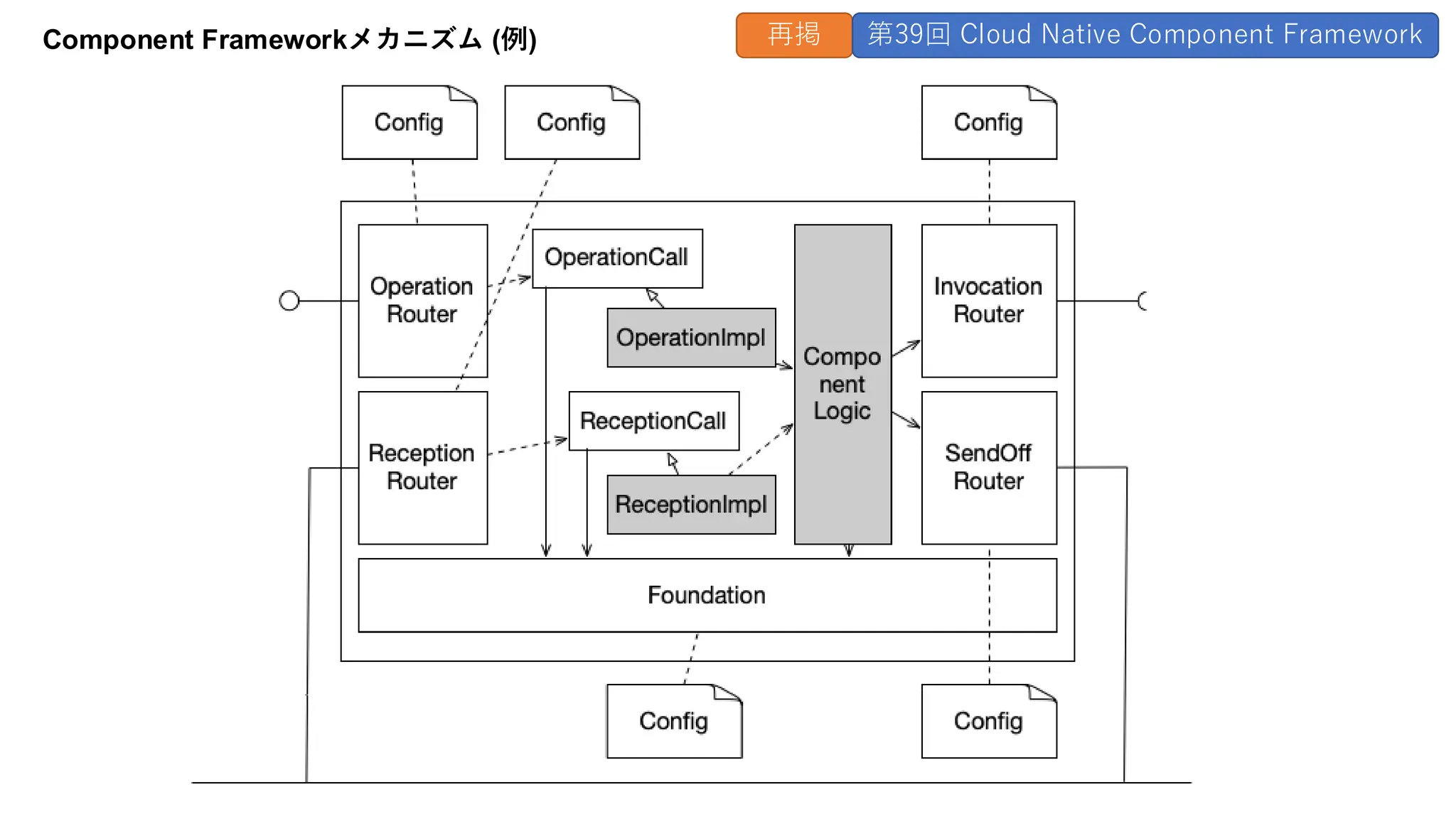 Component Frameworkメカニズム (例) 再掲 第39回 Cloud Native Component Framework
 