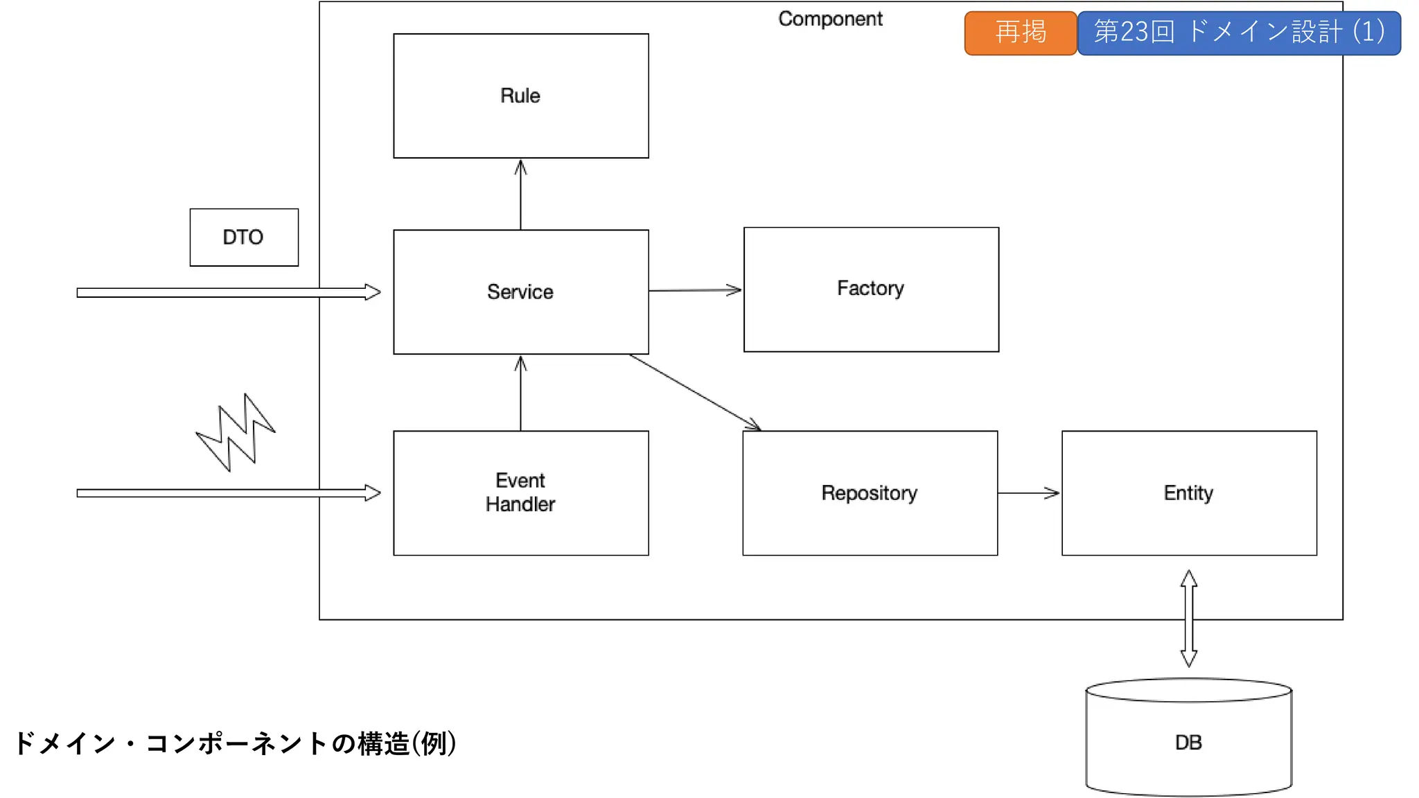 ドメイン・コンポーネントの構造(例)
再掲 第23回 ドメイン設計 (1)
 