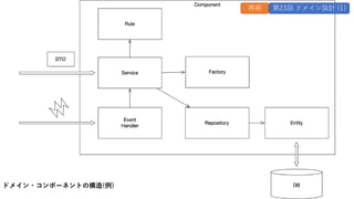 ドメイン・コンポーネントの構造(例)
再掲 第23回 ドメイン設計 (1)
 