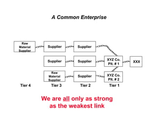 We are  all  only as strong as the weakest link A Common Enterprise Supplier Supplier Supplier Supplier Supplier Raw Material Supplier Raw Material Supplier XXX Tier 4   Tier 3   Tier 2  Tier 1 XYZ Co. Plt. # 2 XYZ Co. Plt. # 1 
