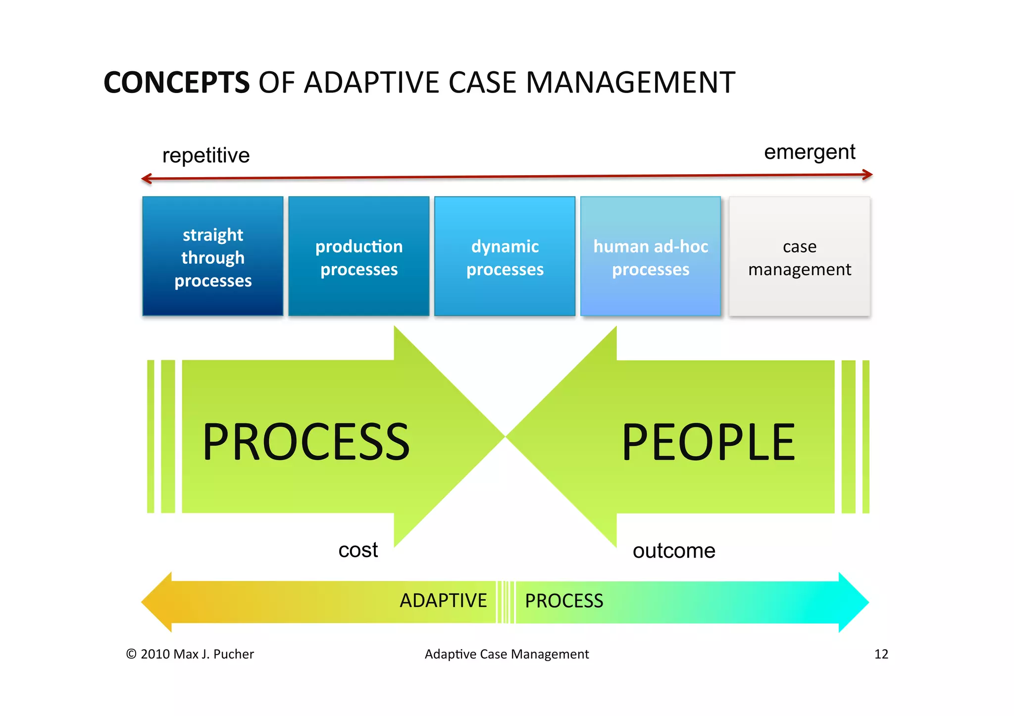 CONCEPTS	
  OF	
  ADAPTIVE	
  CASE	
  MANAGEMENT	
  

           repetitive                                                                                                 emergent


               straight	
  
                                        produc;on	
             dynamic	
                   human	
  ad-­‐hoc	
        case	
  
               through	
  
                                        processes	
             processes	
                   processes	
           management	
  
              processes	
  




                     PROCESS	
                                                                  PEOPLE	
  
                                           cost                                                   outcome

                                                   ADAPTIVE	
              PROCESS	
  

 ©	
  2010	
  Max	
  J.	
  Pucher	
                     AdapMve	
  Case	
  Management	
                                              12	
  
 