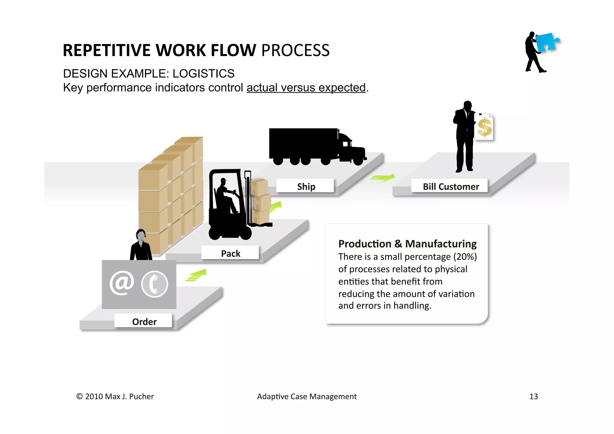 REPETITIVE	
  WORK	
  FLOW	
  PROCESS	
  
DESIGN EXAMPLE: LOGISTICS
Key performance indicators control actual versus expected.




                                                             Ship                                        Bill	
  Customer




                                                                          Produc;on	
  &	
  Manufacturing	
  
                                         Pack                             There	
  is	
  a	
  small	
  percentage	
  (20%)	
  
                                                                          of	
  processes	
  related	
  to	
  physical	
  
                                                                          enMMes	
  that	
  beneﬁt	
  from	
  
                                                                          reducing	
  the	
  amount	
  of	
  variaMon	
  
                                                                          and	
  errors	
  in	
  handling.
                           Order




  ©	
  2010	
  Max	
  J.	
  Pucher	
            AdapMve	
  Case	
  Management	
                                                  13	
  
 