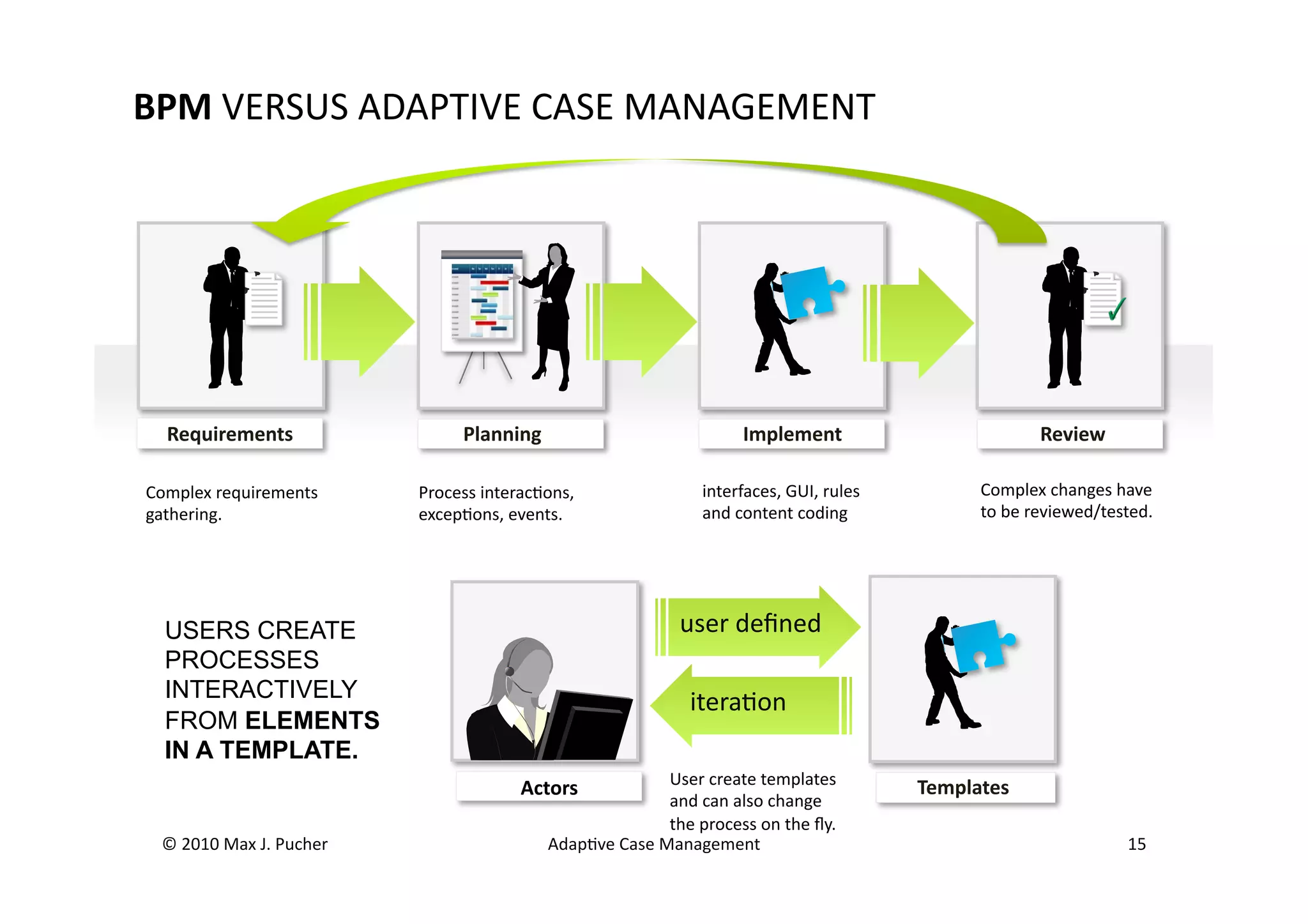 BPM	
  VERSUS	
  ADAPTIVE	
  CASE	
  MANAGEMENT	
  




   Requirements                                 Planning                                            Implement                                      Review

Complex	
  requirements	
                Process	
  interacMons,	
                          interfaces,	
  GUI,	
  rules	
  	
           Complex	
  changes	
  have	
  
gathering.                               excepMons,	
  events.	
                            and	
  content	
  coding	
                   to	
  be	
  reviewed/tested.	
  




  USERS CREATE                                                                          user	
  deﬁned	
  
  PROCESSES
  INTERACTIVELY
                                                                                          iteraMon	
  
  FROM ELEMENTS
  IN A TEMPLATE.
                                                                                  User	
  create	
  templates	
                    Templates
                                                          Actors	
  
                                                                                  and	
  can	
  also	
  change	
  
                                                                                  the	
  process	
  on	
  the	
  ﬂy.	
  
  ©	
  2010	
  Max	
  J.	
  Pucher	
                          AdapMve	
  Case	
  Management	
                                                                      15	
  
 