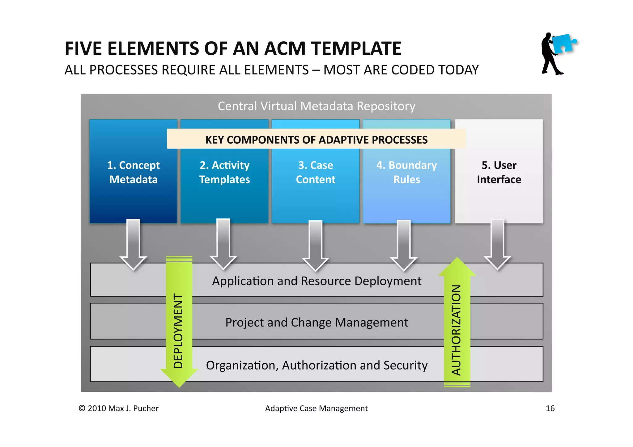 FIVE	
  ELEMENTS	
  OF	
  AN	
  ACM	
  TEMPLATE	
  
ALL	
  PROCESSES	
  REQUIRE	
  ALL	
  ELEMENTS	
  –	
  MOST	
  ARE	
  CODED	
  TODAY	
  

                                                               Central	
  Virtual	
  Metadata	
  Repository	
  

                                                           KEY	
  COMPONENTS	
  OF	
  ADAPTIVE	
  PROCESSES	
  

              1.	
  Concept	
                             2.	
  Ac;vity	
              3.	
  Case	
               4.	
  Boundary	
                          5.	
  User	
  	
  
              Metadata	
                                  Templates	
                  Content	
                         Rules	
                           Interface	
  




                                                              ApplicaMon	
  and	
  Resource	
  Deployment	
  




                                                                                                                                       AUTHORIZATION	
  
                                         DEPLOYMENT	
  




                                                                  Project	
  and	
  Change	
  Management	
  	
  


                                                            OrganizaMon,	
  AuthorizaMon	
  and	
  Security	
  


  ©	
  2010	
  Max	
  J.	
  Pucher	
                                          AdapMve	
  Case	
  Management	
                                                                    16	
  
 