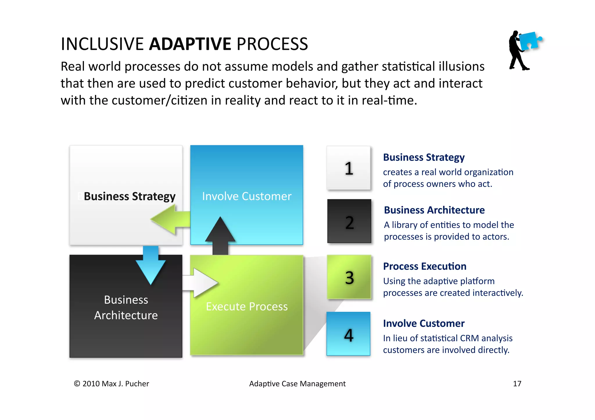 INCLUSIVE	
  ADAPTIVE	
  PROCESS	
  
Real	
  world	
  processes	
  do	
  not	
  assume	
  models	
  and	
  gather	
  staMsMcal	
  illusions	
  
that	
  then	
  are	
  used	
  to	
  predict	
  customer	
  behavior,	
  but	
  they	
  act	
  and	
  interact	
  
with	
  the	
  customer/ciMzen	
  in	
  reality	
  and	
  react	
  to	
  it	
  in	
  real-­‐Mme.	
  


                                                                                            Business	
  Strategy	
  
                                                                                    1	
     creates	
  a	
  real	
  world	
  organizaMon	
  
                                                                                            of	
  process	
  owners	
  who	
  act.	
  
    BBusiness	
  Strategy	
               Involve	
  Customer	
  
                                                                                            Business	
  Architecture	
  
                                                                                    2	
     A	
  library	
  of	
  enMMes	
  to	
  model	
  the	
  
                                                                                            processes	
  is	
  provided	
  to	
  actors.	
  


                                                                                            Process	
  Execu;on	
  
                                                                                    3	
     Using	
  the	
  adapMve	
  plaqorm	
  
                                                                                            processes	
  are	
  created	
  interacMvely.	
  
              Business	
  
                                          Execute	
  Process	
  
            Architecture	
  
                                                                                            Involve	
  Customer	
  
                                                                                    4	
     In	
  lieu	
  of	
  staMsMcal	
  CRM	
  analysis	
  
                                                                                            customers	
  are	
  involved	
  directly.	
  


   ©	
  2010	
  Max	
  J.	
  Pucher	
                AdapMve	
  Case	
  Management	
                                                            17	
  
 