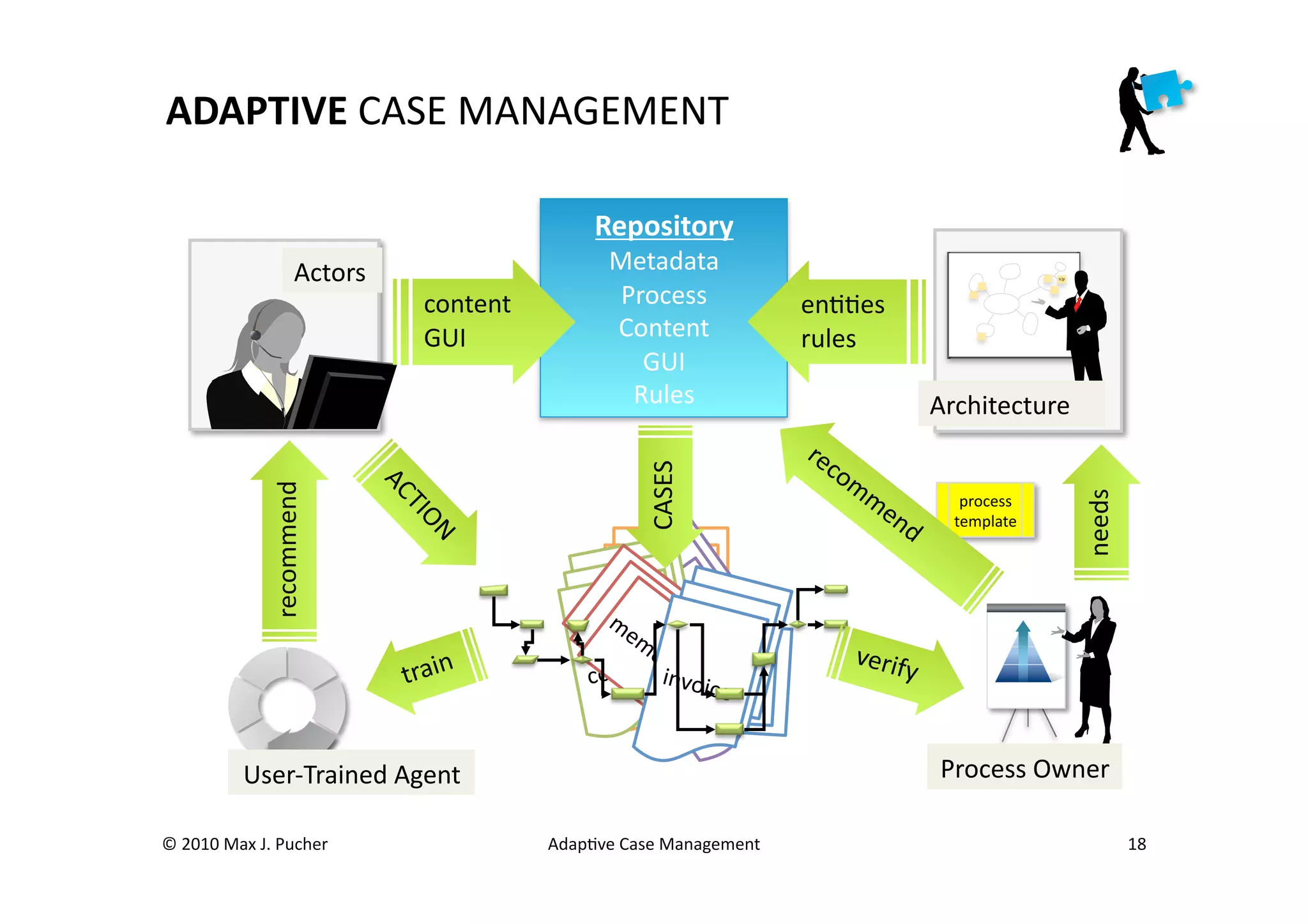 ADAPTIVE	
  CASE	
  MANAGEMENT	
  

                                                                    Repository	
  
                               Actors	
                               Metadata	
  
                                               content	
               Process	
                 enMMes	
  
                                               GUI	
                  Content	
                  rules	
  
                                                                         GUI	
  
                                                                        Rules	
                                     Architecture	
  




                                                                             CASES	
  
                      recommend	
  




                                                                                                                                       needs	
  
                                                                                                                       process	
  
                                                                                                                      template	
  




                                                                            	
  
                                                                  Legal	
  servic
                                                                     docs	
  
                                                  	
                              e	
                 verif
                                            train                  copy	
   invoic                          y	
  
                                                                                        e	
  


                 User-­‐Trained	
  Agent	
                                                                           Process	
  Owner	
  

©	
  2010	
  Max	
  J.	
  Pucher	
                           AdapMve	
  Case	
  Management	
                                                       18	
  
 