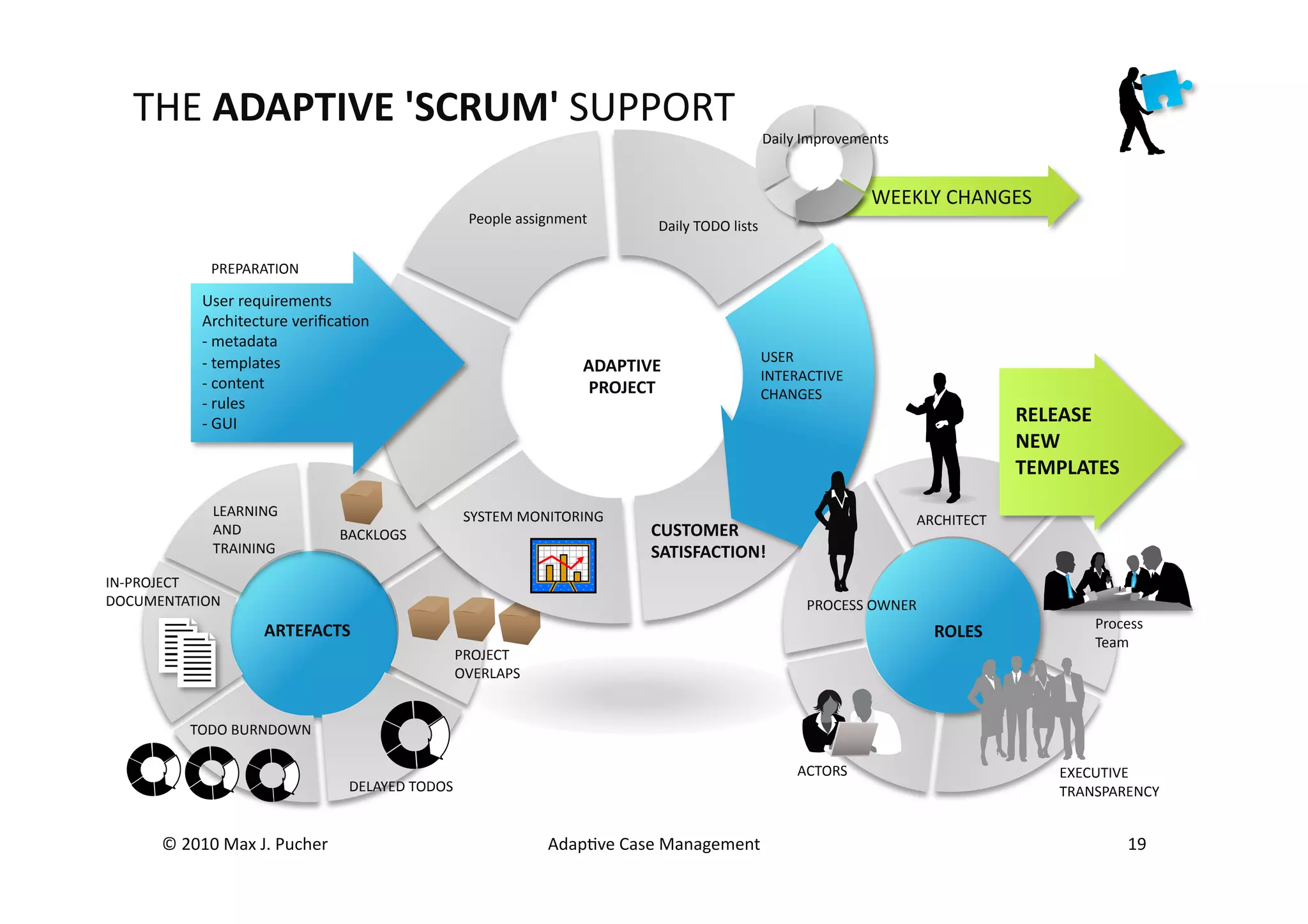 THE	
  ADAPTIVE	
  'SCRUM'	
  SUPPORT	
  
                                                                                                                                     Daily	
  Improvements	
  


                                                                                                                                                         WEEKLY	
  CHANGES	
  
                                                                       People	
  assignment	
           Daily	
  TODO	
  lists	
  

                  PREPARATION	
  

                User	
  requirements	
  
                Architecture	
  veriﬁcaMon	
  
                -­‐	
  metadata	
  
                -­‐	
  templates	
                                                                                               USER	
  
                                                                                             ADAPTIVE	
                          INTERACTIVE	
  
                -­‐	
  content	
                                                             PROJECT	
                           CHANGES	
  
                -­‐	
  rules	
  
                -­‐	
  GUI	
                                                                                                                                                     RELEASE	
  
                                                                                                                                                                                 NEW	
  
                                                                                                                                                                                 TEMPLATES	
  
                  LEARNING	
                                           SYSTEM	
  MONITORING	
                                                                    ARCHITECT	
  
                  AND	
                        BACKLOGS	
                                             CUSTOMER	
  
                  TRAINING	
                                                                          SATISFACTION!	
  
IN-­‐PROJECT	
  
DOCUMENTATION	
                                                                                                                              PROCESS	
  OWNER	
  
                             ARTEFACTS	
                                                                                                                                                   Process	
  
                                                                                                                                                                    ROLES	
  
                                                                                                                                                                                           Team	
  
                                                                   PROJECT	
  
                                                                   OVERLAPS	
  


              TODO	
  BURNDOWN	
  

                                                                                                                                           ACTORS	
                                   EXECUTIVE	
  
                                                DELAYED	
  TODOS	
                                                                                                                    TRANSPARENCY	
  


        ©	
  2010	
  Max	
  J.	
  Pucher	
                                            AdapMve	
  Case	
  Management	
                                                                            19	
  
 