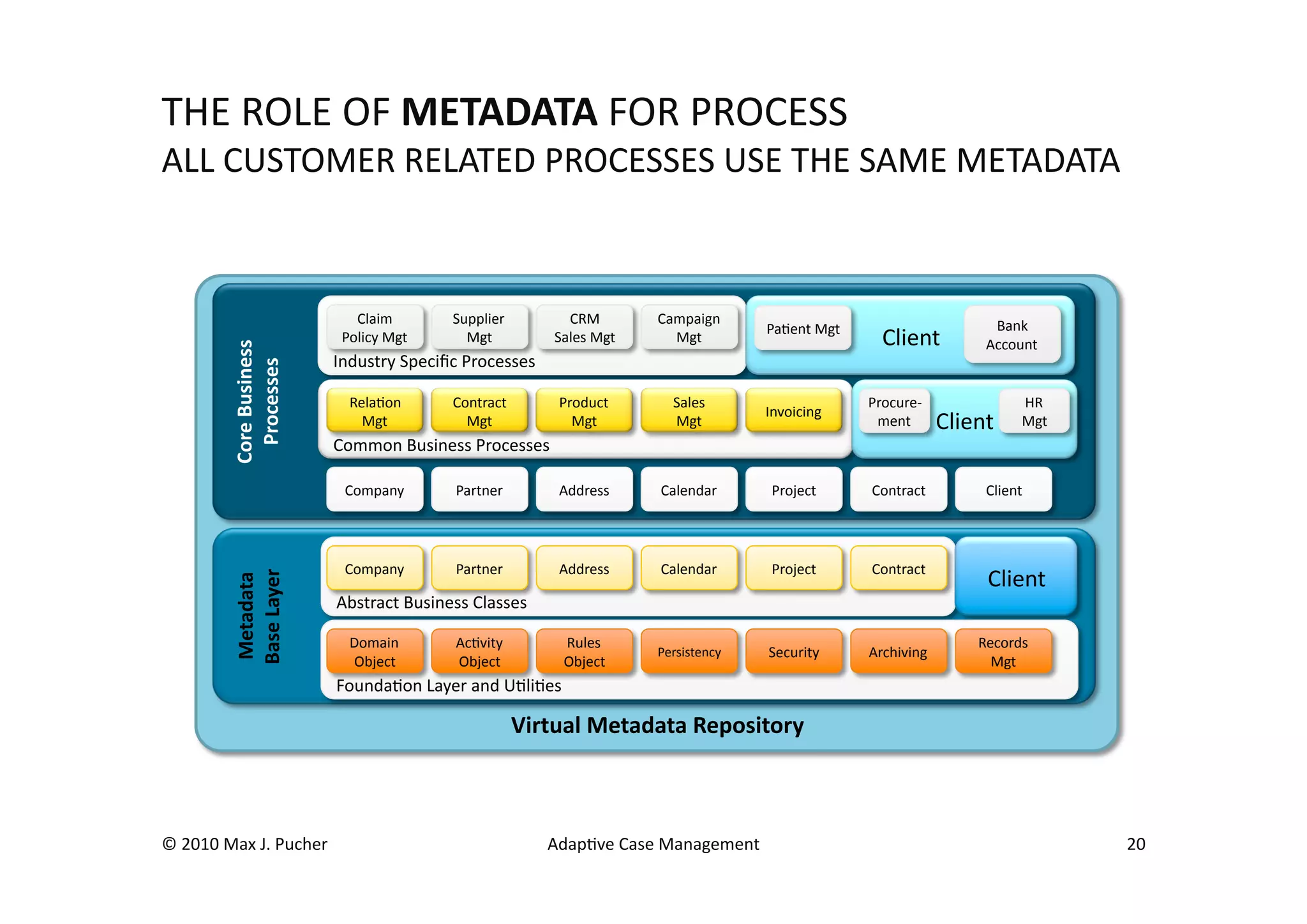 THE	
  ROLE	
  OF	
  METADATA	
  FOR	
  PROCESS	
  
ALL	
  CUSTOMER	
  RELATED	
  PROCESSES	
  USE	
  THE	
  SAME	
  METADATA	
  



                                            Claim	
           Supplier	
                CRM	
            Campaign	
                                                      Bank	
  	
  
                                                                                                                           PaMent	
  Mgt	
  
                                          Policy	
  Mgt	
       Mgt	
                 Sales	
  Mgt	
       Mgt	
                                  Client	
  
              Core	
  Business	
  	
  



                                                                                                                                                                        Account	
  
                                         Industry	
  Speciﬁc	
  Processes 	
  	
  
                Processes	
  




                                           RelaMon	
  	
      Contract	
  	
           Product	
  	
        Sales	
                            Procure-­‐	
                      HR	
  
                                                                                                                           Invoicing	
  
                                             Mgt	
              Mgt	
                    Mgt	
              Mgt	
                               ment	
          Client	
         Mgt	
  
                                         Common	
  Business	
  Processes	
  

                                           Company	
           Partner	
               Address	
         Calendar	
         Project	
          Contract	
               Client	
  




                                           Company	
           Partner	
               Address	
         Calendar	
         Project	
          Contract	
  
                                                                                                                                                                        Client	
  
              Base	
  Layer	
  
              Metadata	
  




                                         Abstract	
  Business	
  Classes	
  

                                           Domain	
  	
        AcMvity	
  	
            Rules	
  	
                                                                   Records	
  	
  
                                                                                                         Persistency	
     Security	
          Archiving	
  
                                           Object	
            Object	
                 Object	
                                                                        Mgt	
  
                                         FoundaMon	
  Layer	
  and	
  UMliMes	
  

                                                                                 Virtual	
  Metadata	
  Repository	
  



©	
  2010	
  Max	
  J.	
  Pucher	
                                                   AdapMve	
  Case	
  Management	
                                                                       20	
  
 