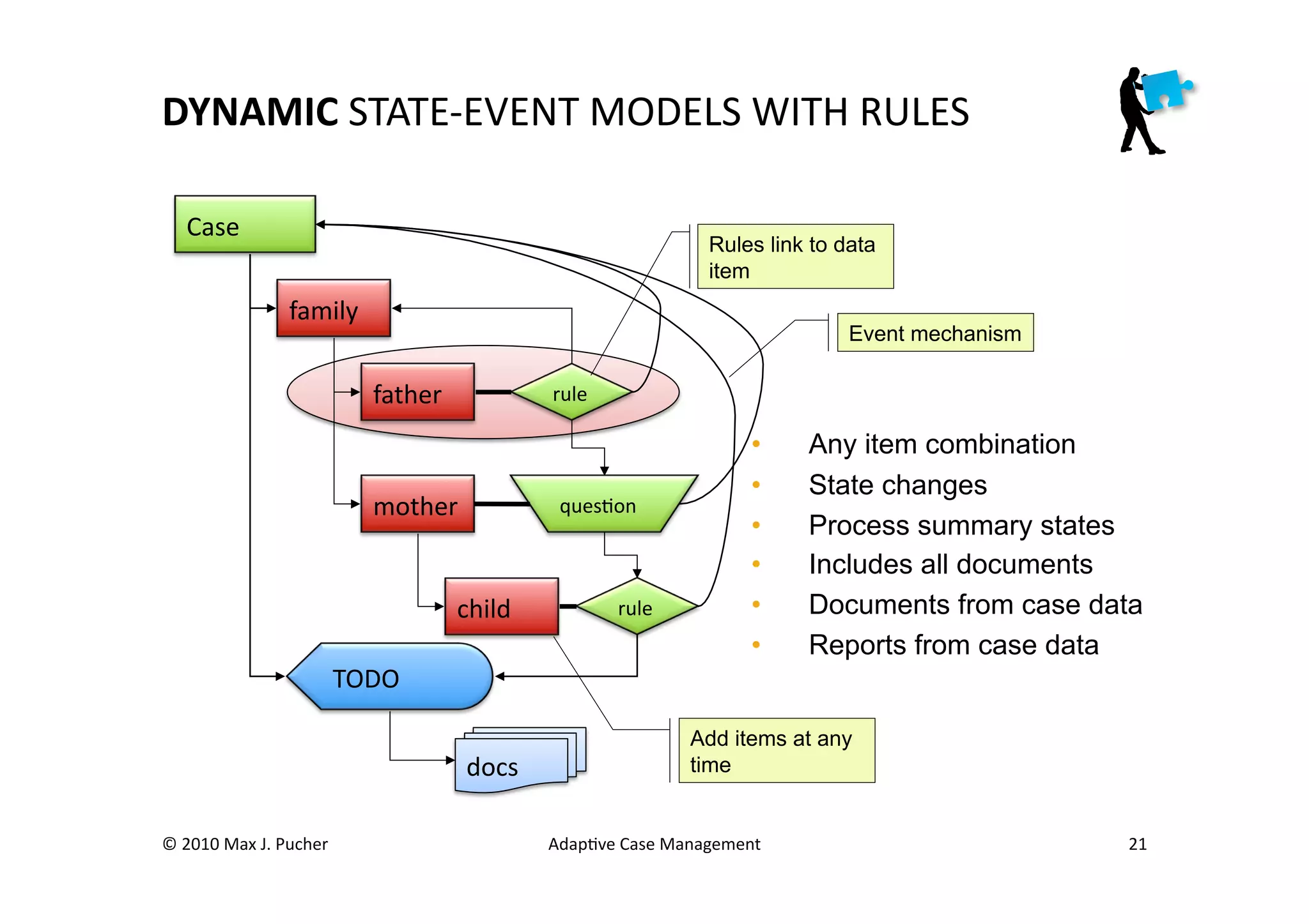 DYNAMIC	
  STATE-­‐EVENT	
  MODELS	
  WITH	
  RULES	
  

     Case	
  
                                                                                            Rules link to data
                                                                                            item
                          family	
  
                                                                                                           Event mechanism

                                           father	
                 rule	
  

                                                                                                  •     Any item combination
                                                                                                  •     State changes
                                           mother	
                  quesMon	
  
                                                                                                  •     Process summary states
                                                                                                  •     Includes all documents
                                                        child	
                rule	
             •     Documents from case data
                                                                                                  •     Reports from case data
                                       TODO	
  

                                                                                          Add items at any
                                                         docs	
                           time


©	
  2010	
  Max	
  J.	
  Pucher	
                                  AdapMve	
  Case	
  Management	
                           21	
  
 