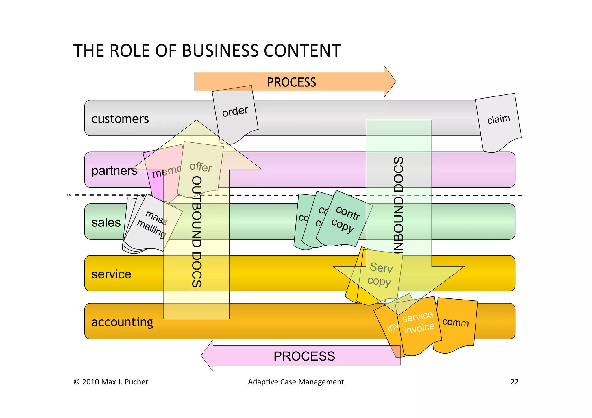 THE	
  ROLE	
  OF	
  BUSINESS	
  CONTENT	
  
                                                                              PROCESS

                                                                    order
               customers                                                                                                                  claim
external




                                                                                                                  INBOUND DOCS
                                                   offer
               partners                       memo
                                                    OUTBOUND DOCS
                                                                                               co
                                  ma
                                 mass                                                   contracntr
               sales            mail s
                                mailing
                                                                                               t
                                                                                              copy
                                     ing
internal




                                                                                                             Se
                                                                                                            serv rv
               service                                                                                       copy


               accounting                                                                                                  service comm
                                                                                                                           invoice

                                                                                PROCESS
       ©	
  2010	
  Max	
  J.	
  Pucher	
                               AdapMve	
  Case	
  Management	
                                       22	
  
 