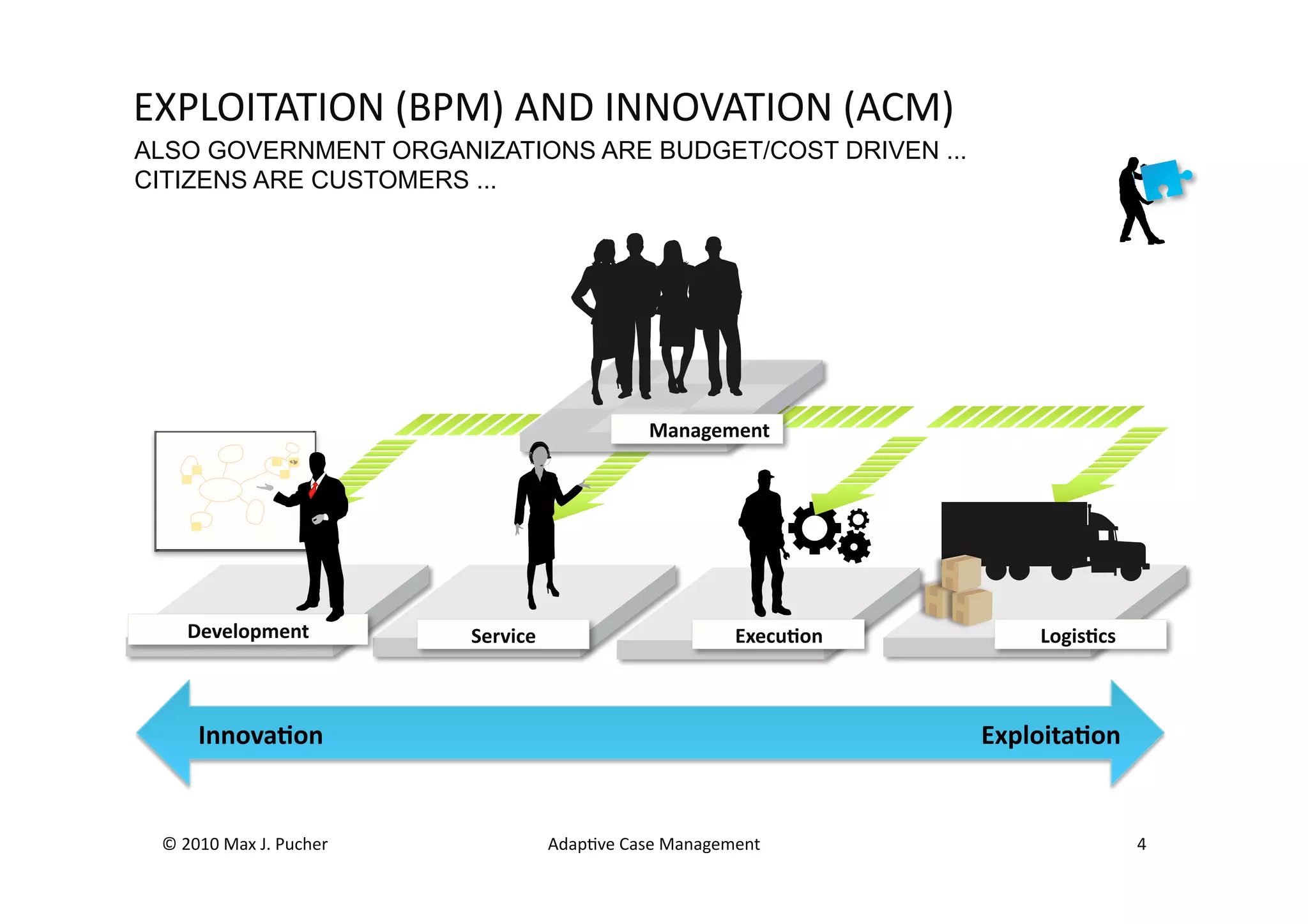 EXPLOITATION	
  (BPM)	
  AND	
  INNOVATION	
  (ACM)	
  
ALSO GOVERNMENT ORGANIZATIONS ARE BUDGET/COST DRIVEN ...
CITIZENS ARE CUSTOMERS ...




                                                                                   Management




      Development	
                             Service	
  
                                               Service                                     Execu;on                  Logis;cs



        Innova;on                       	
              	
                  	
               	
       	
     	
  Exploita;on	
  


 ©	
  2010	
  Max	
  J.	
  Pucher	
                            AdapMve	
  Case	
  Management	
                                     4	
  
 