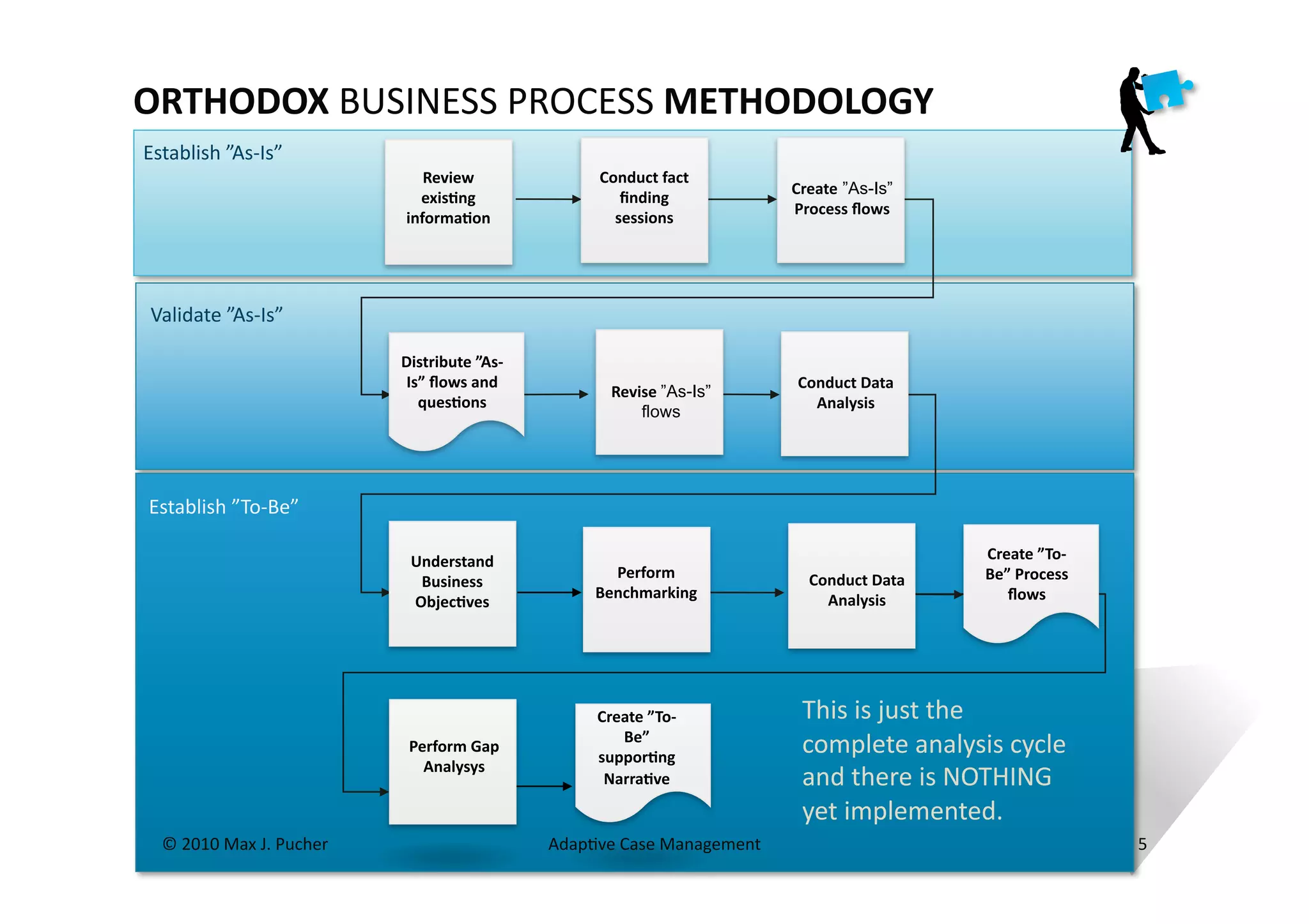 ORTHODOX	
  BUSINESS	
  PROCESS	
  METHODOLOGY	
  
Establish	
  ”As-­‐Is”	
  
                                              Review	
                    Conduct	
  fact	
  
                                                                                                       Create ”As-Is”
                                             exis;ng	
                       ﬁnding	
  
                                                                                                       Process	
  ﬂows	
  	
  
                                           informa;on	
                     sessions	
  




 Validate	
  ”As-­‐Is”	
  

                                          Distribute	
  ”As-­‐
                                          Is”	
  ﬂows	
  and	
                                          Conduct	
  Data	
  
                                                                            Revise	
  ”As-Is”
                                            ques;ons	
                                                    Analysis	
  
                                                                                flows	
  	
  




 Establish	
  ”To-­‐Be”	
  

                                            Understand	
                                                                         Create	
  ”To-­‐
                                                                            Perform	
  	
                 Conduct	
  Data	
      Be”	
  Process	
  
                                             Business	
  	
  
                                                                          Benchmarking	
                    Analysis	
              ﬂows	
  
                                            Objec;ves	
  




                                                                          Create	
  ”To-­‐               This	
  is	
  just	
  the	
  
                                                                             Be”	
  
                                           Perform	
  Gap	
  
                                                                          suppor;ng	
  
                                                                                                         complete	
  analysis	
  cycle	
  
                                             Analysys	
  
                                                                           Narra;ve	
                    and	
  there	
  is	
  NOTHING	
  
                                                                                                         yet	
  implemented.	
  
   ©	
  2010	
  Max	
  J.	
  Pucher	
                              AdapMve	
  Case	
  Management	
                                                    5	
  
 