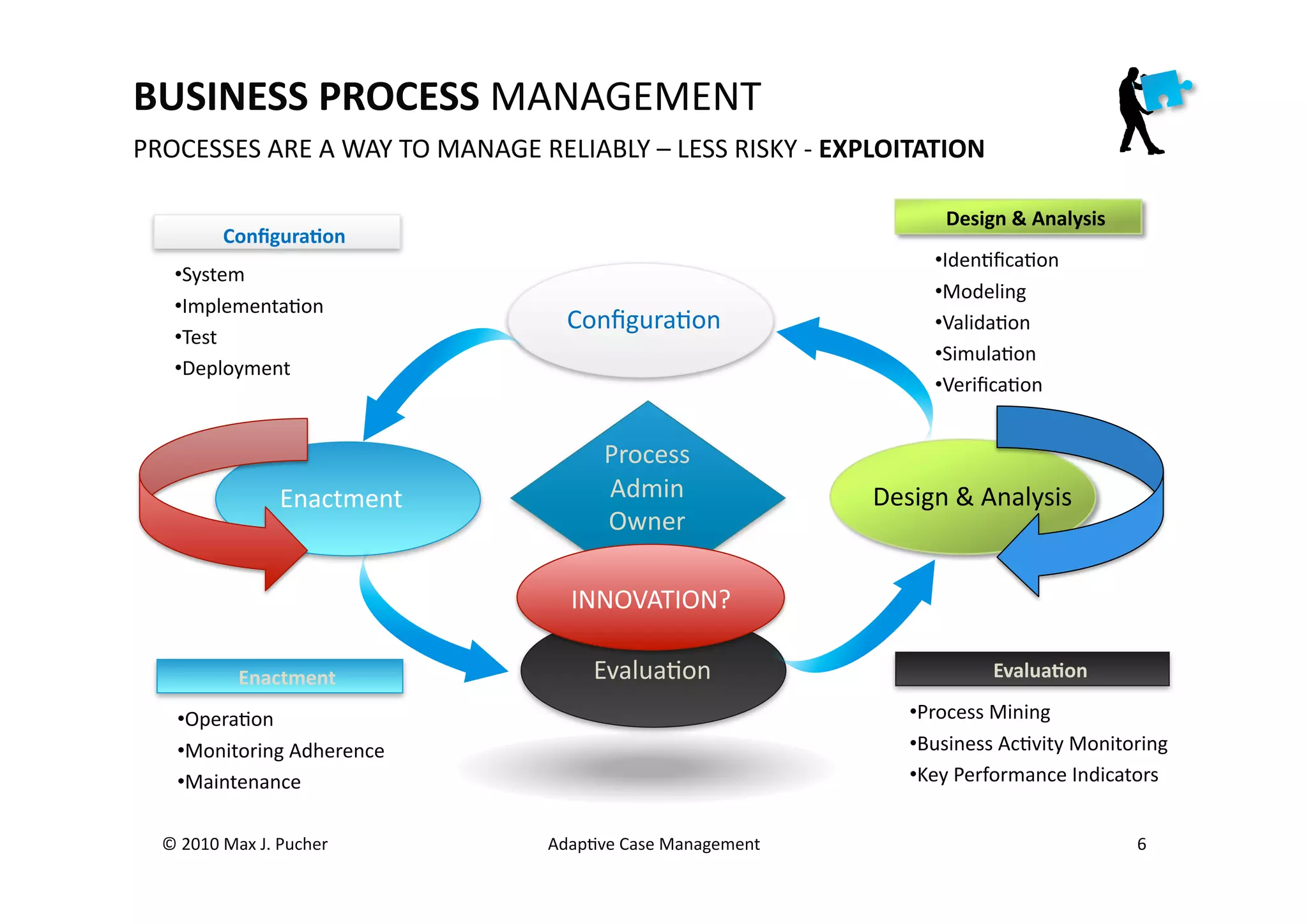 BUSINESS	
  PROCESS	
  MANAGEMENT	
  
PROCESSES	
  ARE	
  A	
  WAY	
  TO	
  MANAGE	
  RELIABLY	
  –	
  LESS	
  RISKY	
  -­‐	
  EXPLOITATION	
  

                                                                                                   Design	
  &	
  Analysis
               Conﬁgura;on
                                                                                                  • IdenMﬁcaMon	
  
     • System	
  
                                                                                                  • Modeling	
  
     • ImplementaMon	
  
                                                     ConﬁguraMon	
                                • ValidaMon	
  	
  
     • Test	
  
                                                                                                  • SimulaMon	
  
     • Deployment	
  
                                                                                                  • VeriﬁcaMon	
  


                                                          Process	
  
                           Enactment	
                    Admin	
                         Design	
  &	
  Analysis	
  
                                                          Owner	
  

                                                     INNOVATION?	
  

                   Enactment                            EvaluaMon	
                                         Evalua;on

      • OperaMon	
                                                                            • Process	
  Mining	
  
      • Monitoring	
  Adherence	
                                                             • Business	
  AcMvity	
  Monitoring	
  
      • Maintenance	
                                                                         • Key	
  Performance	
  Indicators	
  


   ©	
  2010	
  Max	
  J.	
  Pucher	
             AdapMve	
  Case	
  Management	
                                              6	
  
 