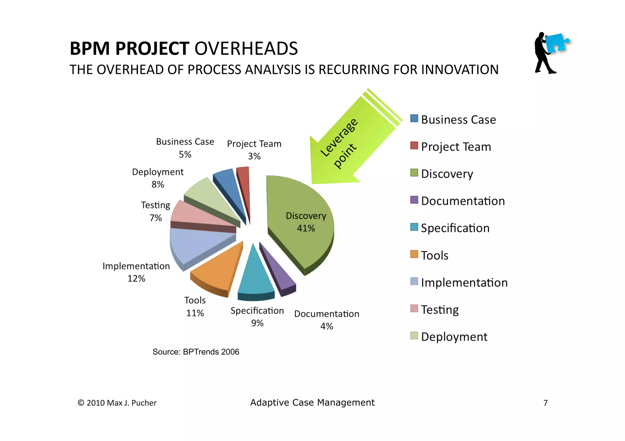 BPM	
  PROJECT	
  OVERHEADS	
  
THE	
  OVERHEAD	
  OF	
  PROCESS	
  ANALYSIS	
  IS	
  RECURRING	
  FOR	
  INNOVATION	
  




                                  Source: BPTrends 2006




 ©	
  2010	
  Max	
  J.	
  Pucher	
                       Adaptive Case Management         7	
  
 
