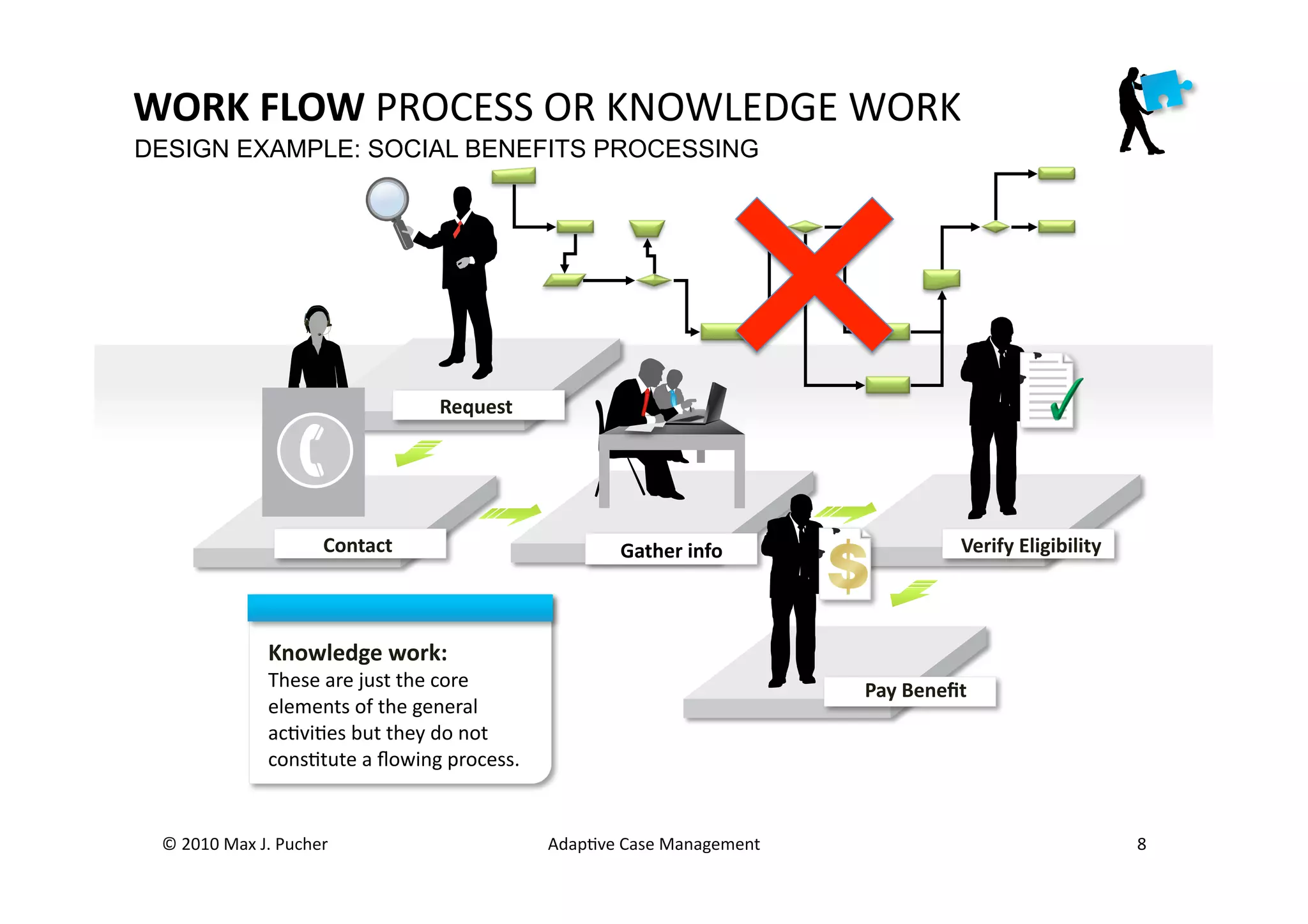WORK	
  FLOW	
  PROCESS	
  OR	
  KNOWLEDGE	
  WORK	
  
DESIGN EXAMPLE: SOCIAL BENEFITS PROCESSING




                                                  Request




                                   Contact                                   Gather	
  info	
                    	
  Verify	
  Eligibility



                       Knowledge	
  work:	
  
                       These	
  are	
  just	
  the	
  core	
                                          Pay	
  Beneﬁt
                       elements	
  of	
  the	
  general	
  
                       acMviMes	
  but	
  they	
  do	
  not	
  
                       consMtute	
  a	
  ﬂowing	
  process.


 ©	
  2010	
  Max	
  J.	
  Pucher	
                               AdapMve	
  Case	
  Management	
                                            8	
  
 