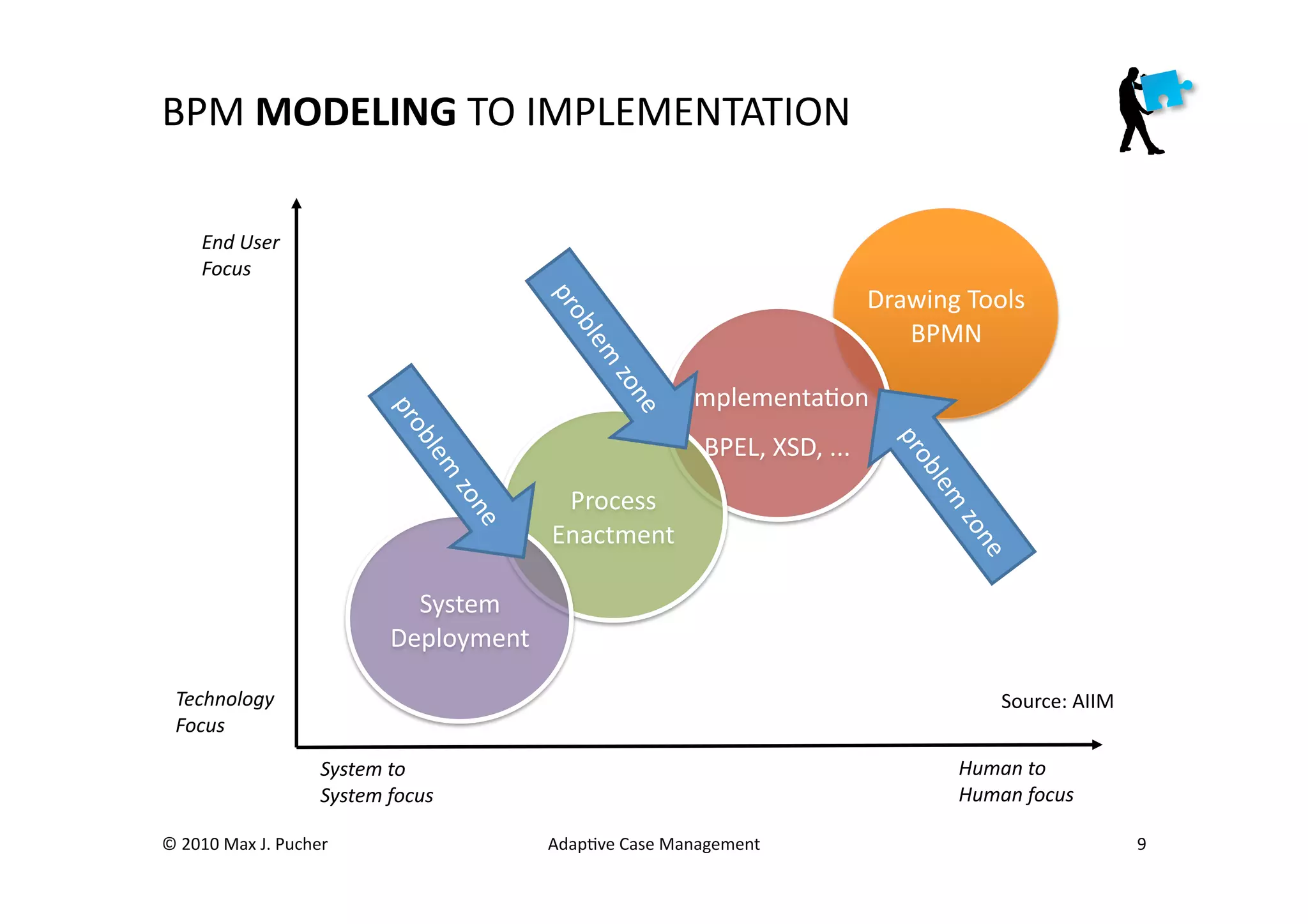 BPM	
  MODELING	
  TO	
  IMPLEMENTATION	
  

        End	
  User	
  
        Focus	
  
                                                                                                                 Drawing	
  Tools	
  
                                                                                                                    BPMN	
  

                                                                                    ImplementaMon	
  
                                                                                      BPEL,	
  XSD,	
  ...	
  
                                                                Process	
  
                                                               Enactment	
  

                                              System	
  	
  
                                            Deployment	
  

  Technology	
                                                                                                                    Source:	
  AIIM	
  
  Focus	
  

                                 System	
  to	
                                                                             Human	
  to	
  
                                 System	
  focus	
                                                                          Human	
  focus	
  

©	
  2010	
  Max	
  J.	
  Pucher	
                             AdapMve	
  Case	
  Management	
                                                          9	
  
 