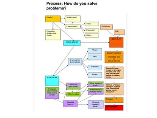 Process: How do you solve
problems?
 