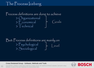CDG-SMT/EMT | 1/28/2013 | © Robert Bosch GmbH 2013. All rights reserved, also regarding any disposal, exploitation, reproduction, editing,
distribution, as well as in the event of applications for industrial property rights.
 
Cross Divisional Group - Software, Methods and Tools
11
The Process Iceberg
Process definitions are done to achieve
> Organizational
> Economical
> Technical
But: Process definitions are mainly on
> Psychological
> Sociological
Goals
Level
 