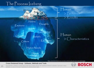 CDG-SMT/EMT | 1/28/2013 | © Robert Bosch GmbH 2013. All rights reserved, also regarding any disposal, exploitation, reproduction, editing,
distribution, as well as in the event of applications for industrial property rights.
 
Cross Divisional Group - Software, Methods and Tools
15
The Process Iceberg
Working
Hours Behavior
Results
Ideas Release
Human
> Behavior
> Results
Values
Emotions
Human Needs
Thoughts
Human
Nature
Character
Culture Education
Competence
Beliefs
Habits
Human
> Characteristics
PROCESS
http://www.kimberlyemerson.com/wp-content/uploads/2013/04/Iceberg.jpg
 