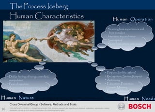 CDG-SMT/EMT | 1/28/2013 | © Robert Bosch GmbH 2013. All rights reserved, also regarding any disposal, exploitation, reproduction, editing,
distribution, as well as in the event of applications for industrial property rights.
 
Cross Divisional Group - Software, Methods and Tools
16
The Process Iceberg
Human Characteristics
• learning from experiences and
from mistakes
• iterative, try-and-error
• perceptual
• learn from others, role models
Human Operation
• Purpose (for life/others)
• Recognition, Status, Respect
• Autonomy
• Education, Promotion,
Growth, Mastery
• Personal fulfillment
Human Needs
• Dislike feeling of being controlled,
manipulated
• Fear of rejection
• Appreciates transparency, trust
Human Nature http://upload.wikimedia.org/wikipedia/commons/6/64/Creaci%C3%B3n_de_Ad
%C3%A1n_%28Miguel_%C3%81ngel%29.jpg
 