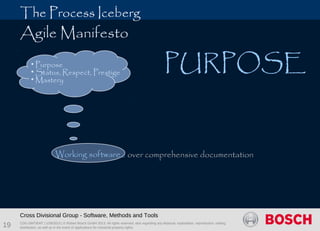 CDG-SMT/EMT | 1/28/2013 | © Robert Bosch GmbH 2013. All rights reserved, also regarding any disposal, exploitation, reproduction, editing,
distribution, as well as in the event of applications for industrial property rights.
 
Cross Divisional Group - Software, Methods and Tools
19
Working software over comprehensive documentation
• Purpose
• Status, Respect, Prestige
• Mastery
Working software
The Process Iceberg
PURPOSE
Agile Manifesto
 