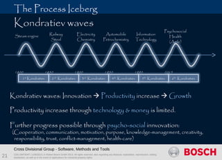 CDG-SMT/EMT | 1/28/2013 | © Robert Bosch GmbH 2013. All rights reserved, also regarding any disposal, exploitation, reproduction, editing,
distribution, as well as in the event of applications for industrial property rights.
 
Cross Divisional Group - Software, Methods and Tools
21
The Process Iceberg
Steam engine Railway
Steel
Electricity
Chemistry
Automobile
Petrochemistry
Information
Technology
Psychosocial
Health
(Agile)
1800 1850 1900 1950 1990 2015
6th
Kondratiev5th
Kondratiev4th
Kondratiev3rd
Kondratiev2nd
Kondratiev1st
Kondratiev
Kondratiev waves
Kondratiev waves: Innovation  Productivity increase  Growth
Productivity increase through technology & money is limited.
Further progress possible through psycho-social innvovation:
(Cooperation, communication, motivation, purpose, knowledge-management, creativity,
responsibility, trust, conflict-management, health-care)
 