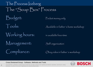 CDG-SMT/EMT | 1/28/2013 | © Robert Bosch GmbH 2013. All rights reserved, also regarding any disposal, exploitation, reproduction, editing,
distribution, as well as in the event of applications for industrial property rights.
 
Cross Divisional Group - Software, Methods and Tools
4
The Process Iceberg
The “Soap Box” Process
Budget: Pocket money only
Tools: Available in father´s home workshop
Working hours: in available free-time
Management: Self organization
Compliance: Obey rules in father´s workshop
 