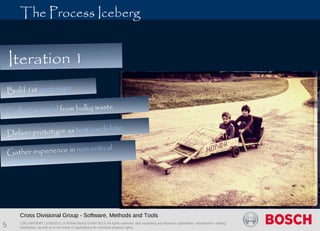 CDG-SMT/EMT | 1/28/2013 | © Robert Bosch GmbH 2013. All rights reserved, also regarding any disposal, exploitation, reproduction, editing,
distribution, as well as in the event of applications for industrial property rights.
 
Cross Divisional Group - Software, Methods and Tools
5
The Process Iceberg
Build 1st prototype
Deliver prototype as test candidate
Gather experience in non-critical
environment
Iteration 1
Collect material from bulky waste
 