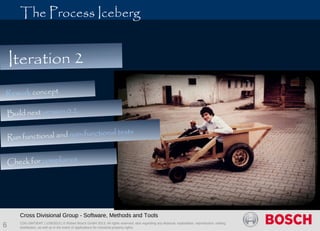 CDG-SMT/EMT | 1/28/2013 | © Robert Bosch GmbH 2013. All rights reserved, also regarding any disposal, exploitation, reproduction, editing,
distribution, as well as in the event of applications for industrial property rights.
The Process Iceberg  
Cross Divisional Group - Software, Methods and Tools
6
Rework concept
Build next version 0.2
Run functional and non-functional tests
Check for compliance
Iteration 2
 