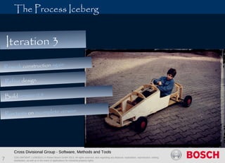 CDG-SMT/EMT | 1/28/2013 | © Robert Bosch GmbH 2013. All rights reserved, also regarding any disposal, exploitation, reproduction, editing,
distribution, as well as in the event of applications for industrial property rights.
The Process Iceberg  
Cross Divisional Group - Software, Methods and Tools
7
Rework construction again
Refine design
Build version 0.9
Run tests on incomplete version
Iteration 3
 